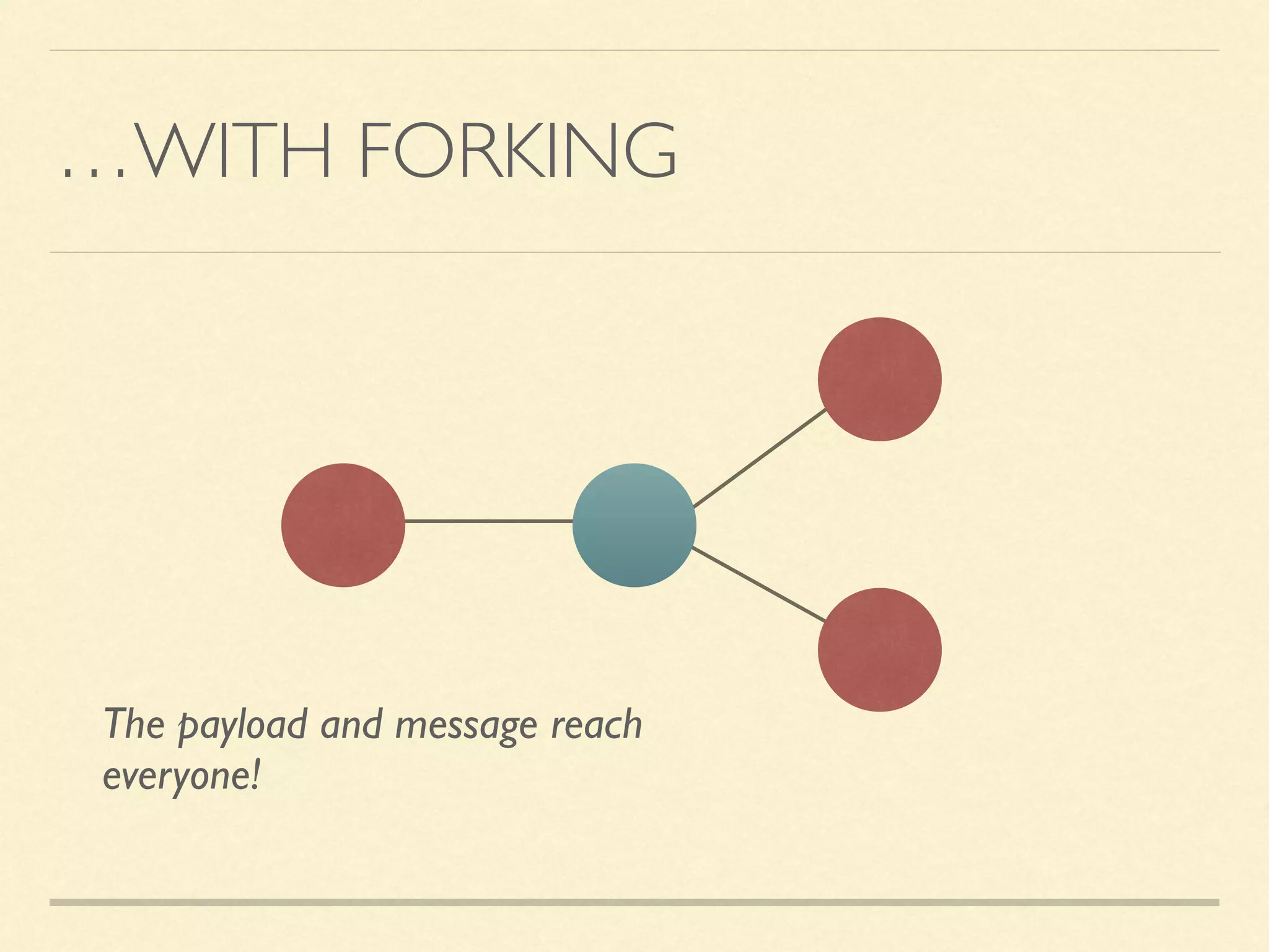 …WITH FORKING
The payload and message reach 
everyone!
 