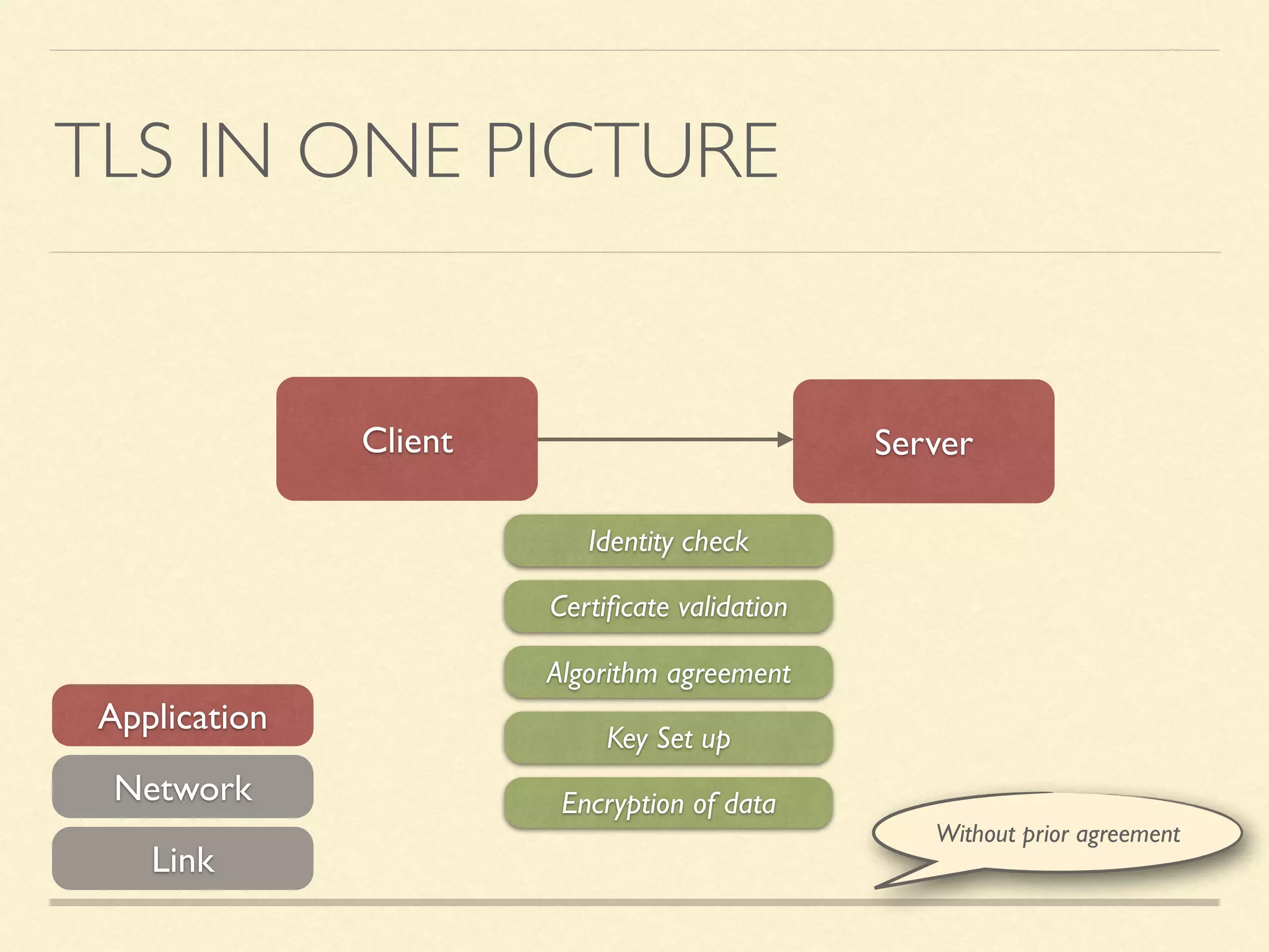 TLS IN ONE PICTURE
Server
Network
Link
Application
Client
Identity check
Algorithm agreement
Key Set up
Encryption of data
Without prior agreement
Certiﬁcate validation
 