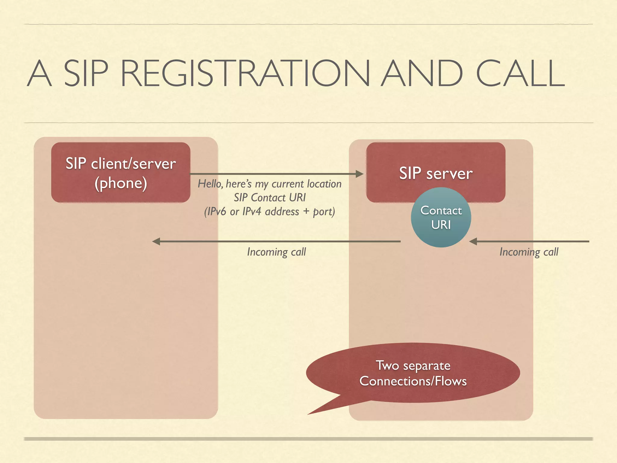 A SIP REGISTRATION AND CALL
SIP client/server 
(phone)
SIP serverHello, here’s my current location 
SIP Contact URI 
(IPv6 or IPv4 address + port)
Incoming callIncoming call
Contact 
URI
Two separate 
Connections/Flows
 
