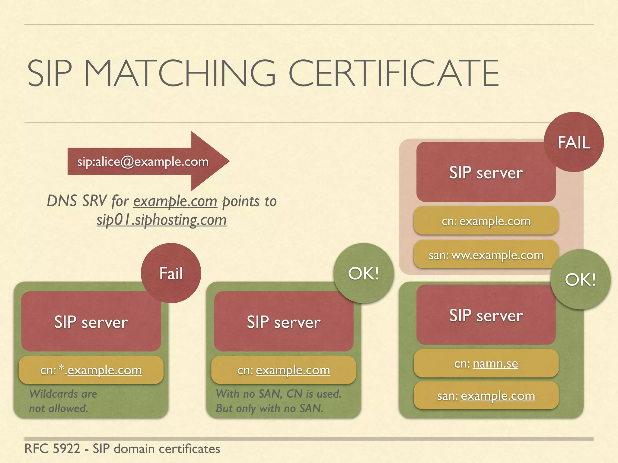 SIP MATCHING CERTIFICATE
sip:alice@example.com
SIP server
cn: example.com
san: ww.example.com
SIP server
cn: namn.se
san: example.com
SIP server
cn: example.com
DNS SRV for example.com points to 
sip01.siphosting.com
FAIL
OK!OK!
SIP server
cn: *.example.com
Fail
Wildcards are 
not allowed.
With no SAN, CN is used. 
But only with no SAN.
RFC 5922 - SIP domain certiﬁcates
 
