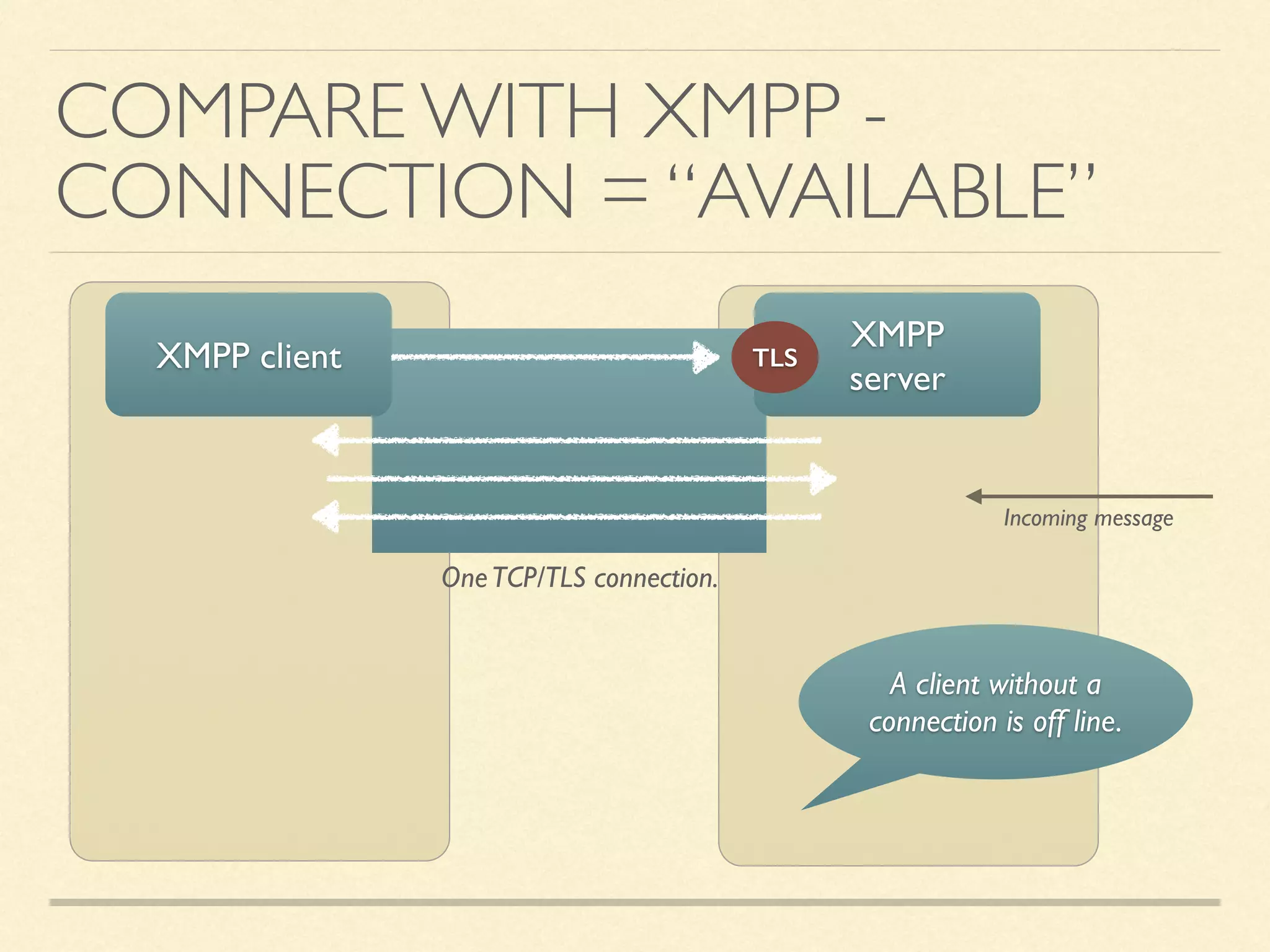 COMPARE WITH XMPP -
CONNECTION = “AVAILABLE”
XMPP client
XMPP 
server
Incoming message
TLS
A client without a
connection is off line.
OneTCP/TLS connection.
 