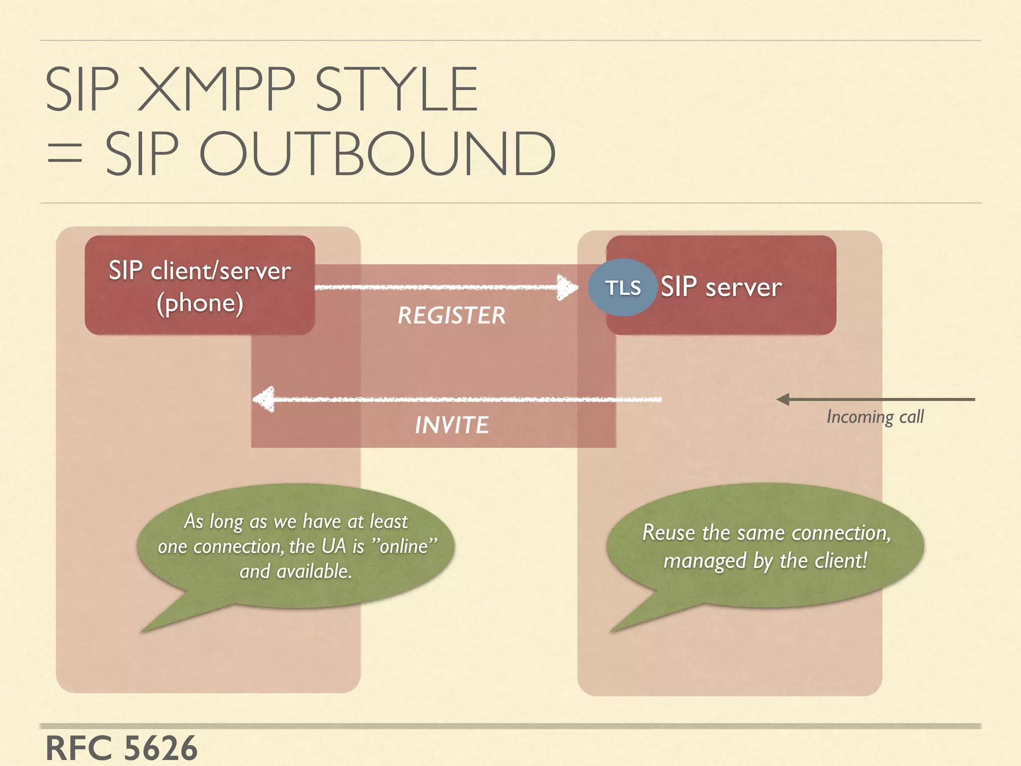 SIP XMPP STYLE 
= SIP OUTBOUND
SIP client/server 
(phone)
SIP server
Incoming call
TLS
Reuse the same connection,
managed by the client!
REGISTER
INVITE
As long as we have at least
one connection, the UA is ”online”
and available.
RFC 5626
 