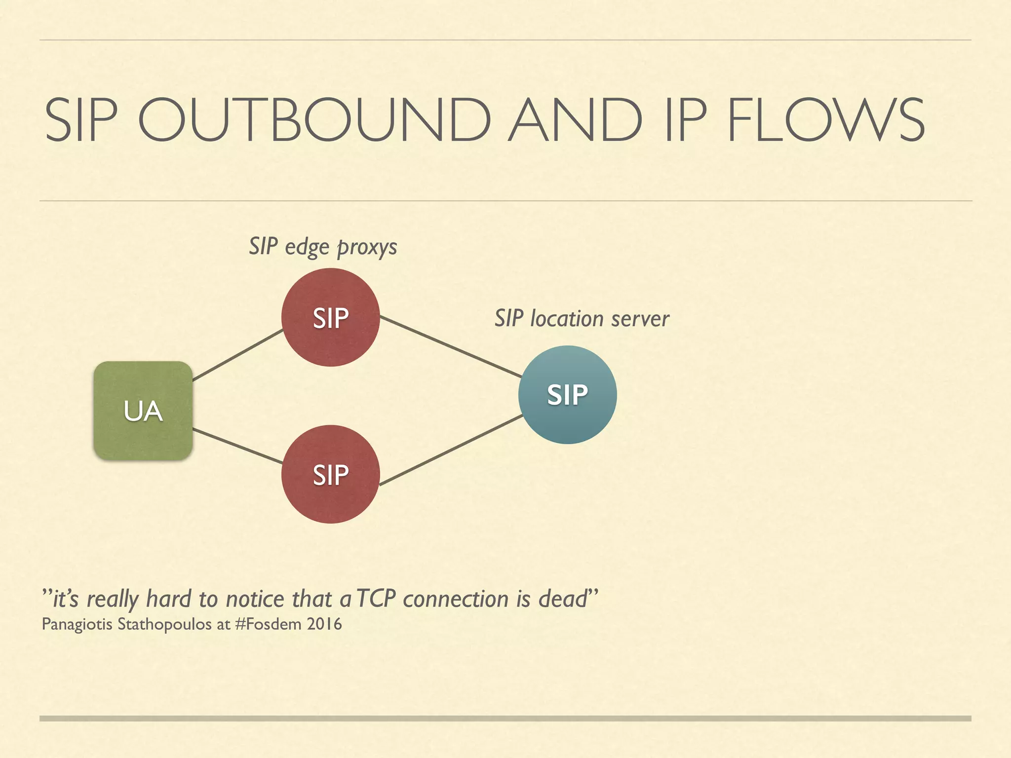 SIP OUTBOUND AND IP FLOWS
SIP
”it’s really hard to notice that aTCP connection is dead” 
Panagiotis Stathopoulos at #Fosdem 2016
UA
SIP
SIP
SIP edge proxys
SIP location server
 