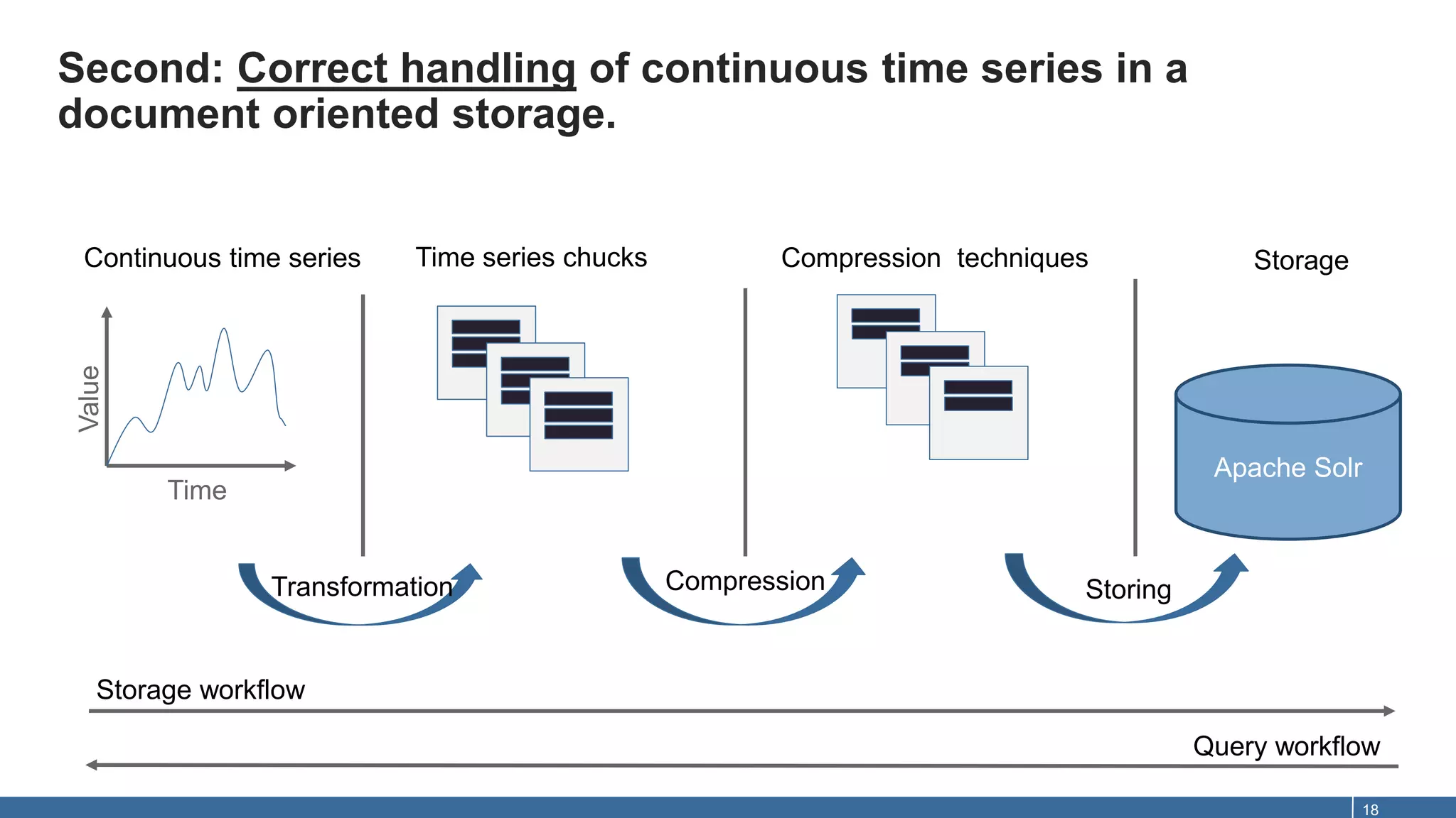 Second: Correct handling of continuous time series in a
document oriented storage.
18
Time
Value
Apache Solr
Continuous time series Time series chucks Compression techniques Storage
CompressionTransformation Storing
Query workflow
Storage workflow
 