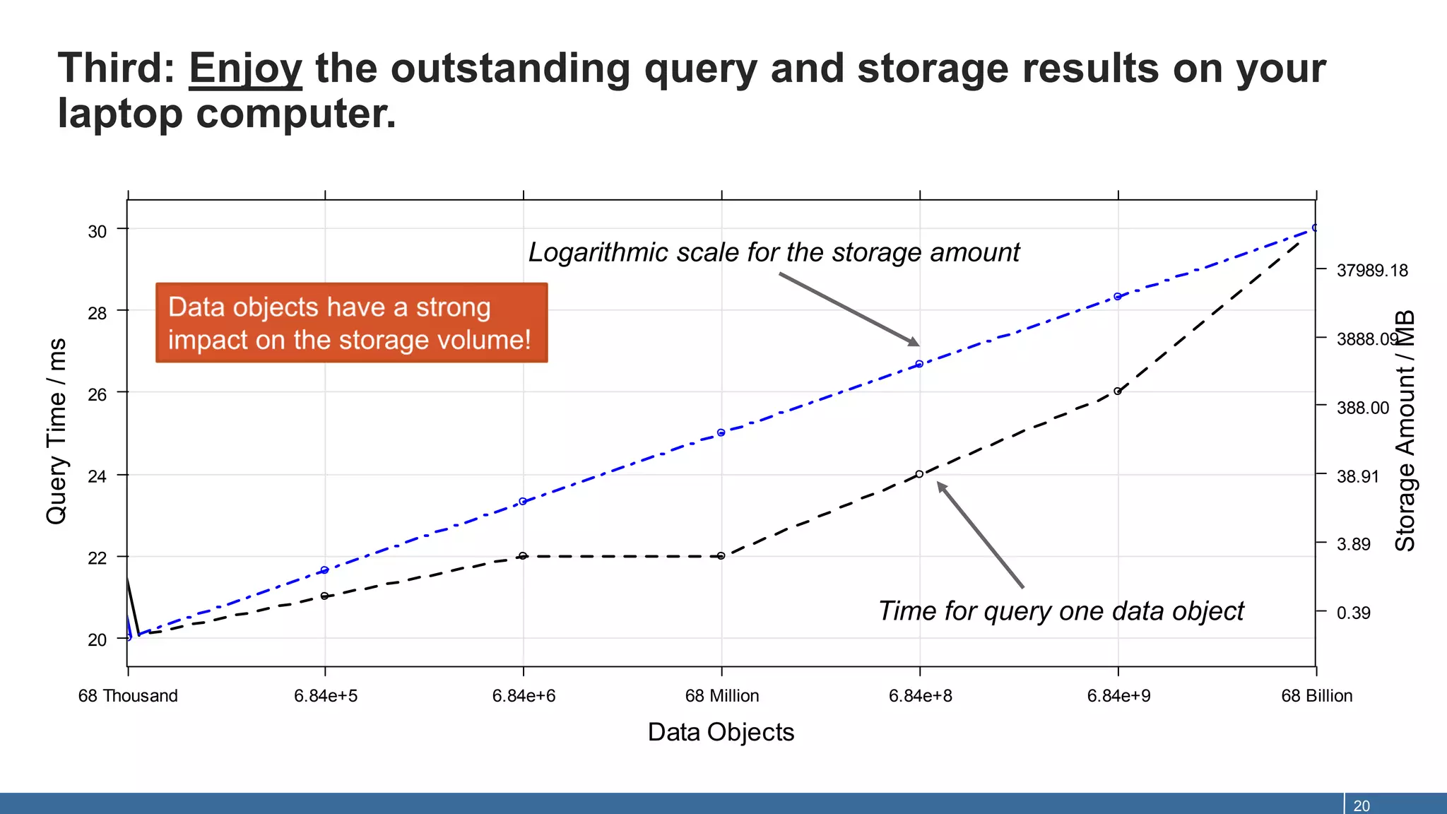 Data Objects
QueryTime/ms
StorageAmount/MB
68 Thousand 6.84e+5 6.84e+6 68 Million 6.84e+8 6.84e+9 68 Billion
20
22
24
26
28
30
0.39
3.89
38.91
388.00
3888.09
37989.18
Third: Enjoy the outstanding query and storage results on your
laptop computer.
20
Logarithmic scale for the storage amount
Time for query one data object
 