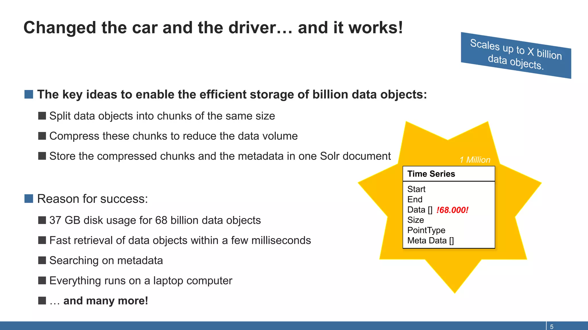 Changed the car and the driver… and it works!
5
■ The key ideas to enable the efficient storage of billion data objects:
■Split data objects into chunks of the same size
■Compress these chunks to reduce the data volume
■Store the compressed chunks and the metadata in one Solr document
■ Reason for success:
■37 GB disk usage for 68 billion data objects
■Fast retrieval of data objects within a few milliseconds
■Searching on metadata
■Everything runs on a laptop computer
■… and many more!
Time Series
Start
End
Data []
Size
PointType
Meta Data []
1 Million
!68.000!
 