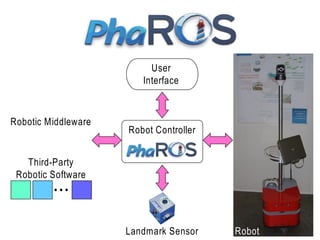 User
Interface

Robotic Middleware

Robot Controller

Third-Party
Robotic Software

Landmark Sensor

Robot

 