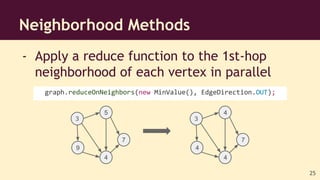 - Apply a reduce function to the 1st-hop
neighborhood of each vertex in parallel
Neighborhood Methods
3
4
7
4
4
graph.redu...
