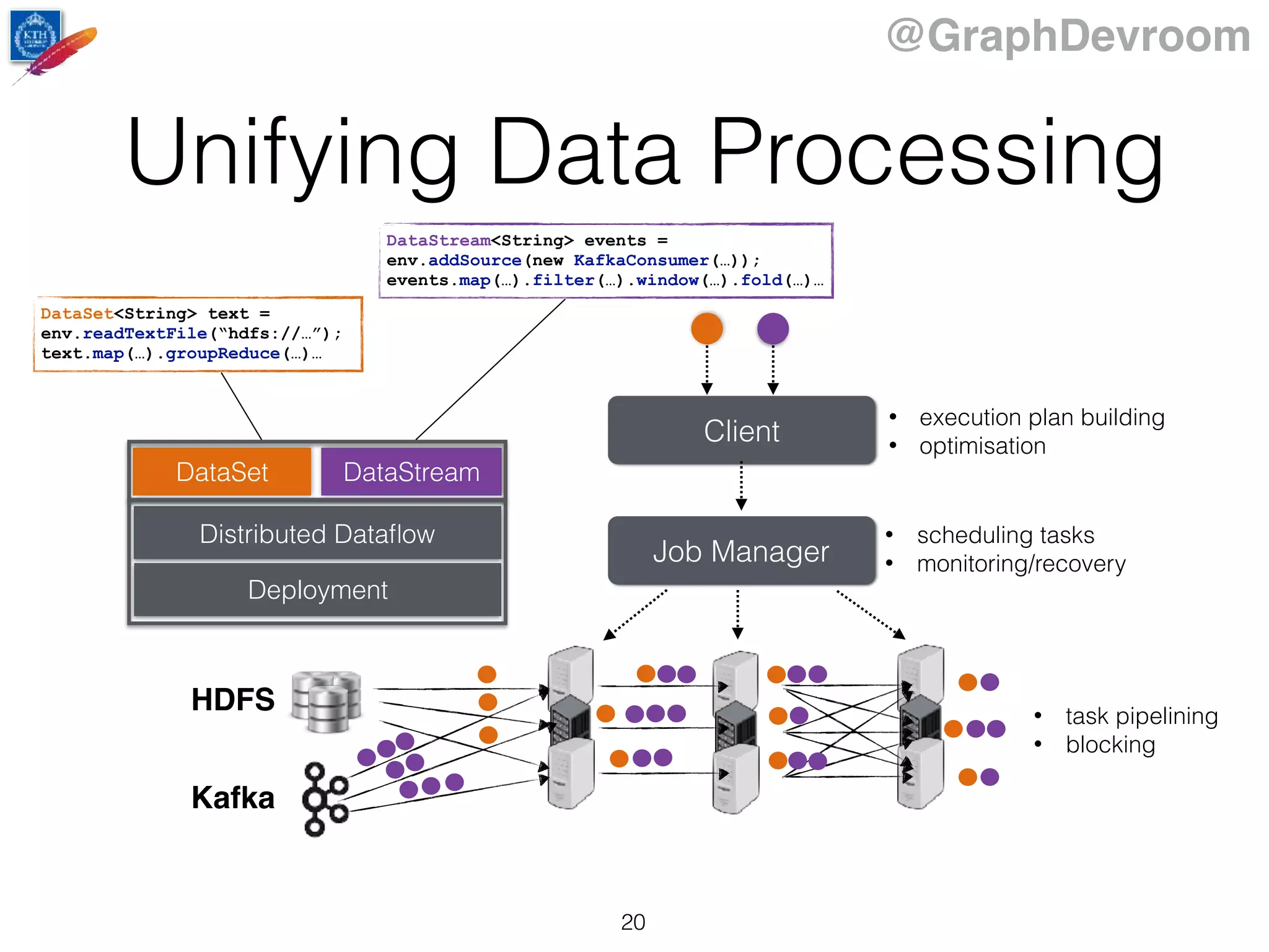 @GraphDevroom
Unifying Data Processing
Job Manager
• scheduling tasks
• monitoring/recovery
Client
• task pipelining
• blocking
• execution plan building
• optimisation
20
DataStreamDataSet
Distributed Dataﬂow
Deployment
HDFS
Kafka
DataSet<String> text =
env.readTextFile(“hdfs://…”);
text.map(…).groupReduce(…)…
DataStream<String> events =
env.addSource(new KafkaConsumer(…));
events.map(…).filter(…).window(…).fold(…)…
 