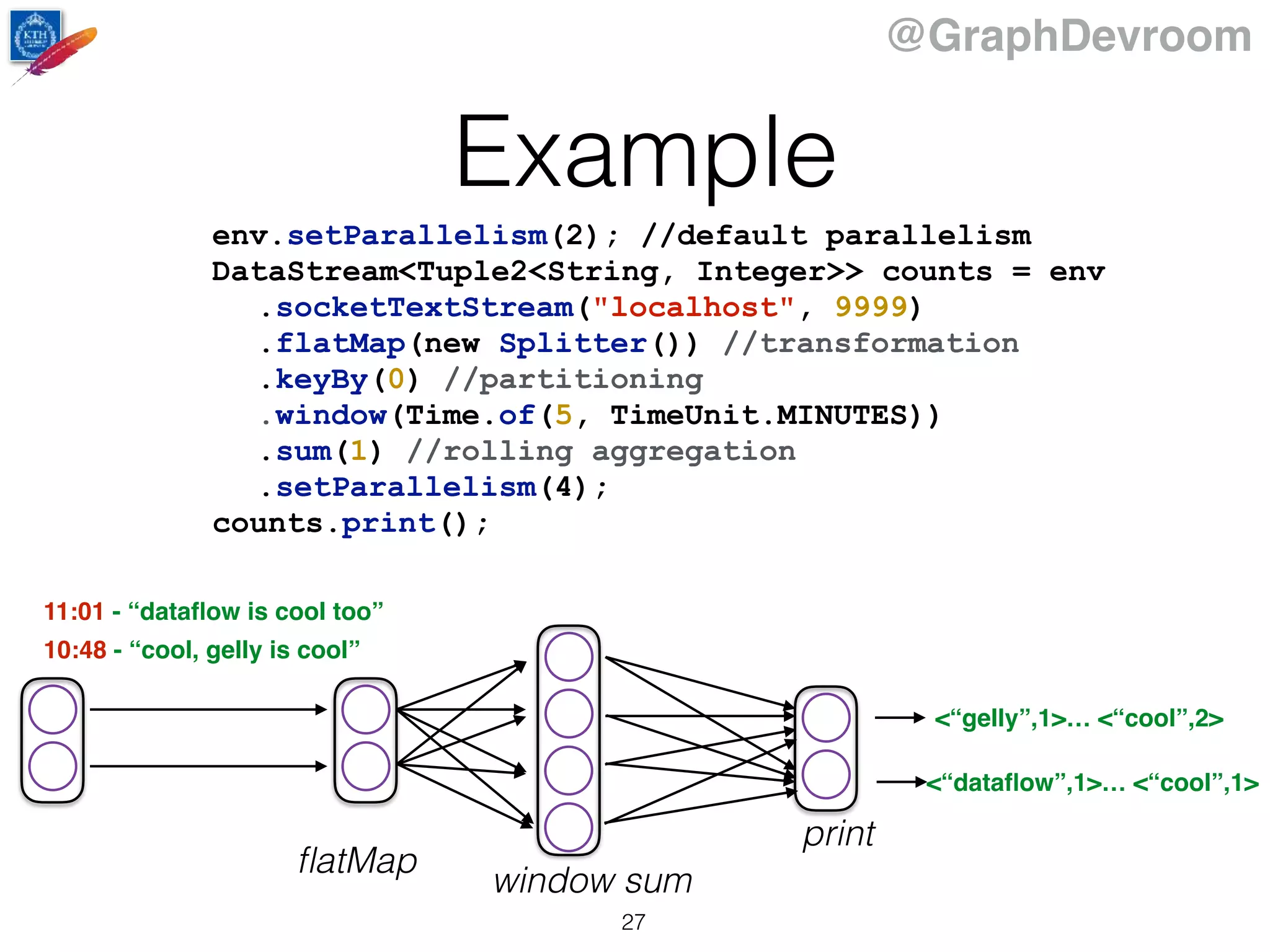 @GraphDevroom
Example
27
env.setParallelism(2); //default parallelism
DataStream<Tuple2<String, Integer>> counts = env
.socketTextStream("localhost", 9999)
.flatMap(new Splitter()) //transformation
.keyBy(0) //partitioning
.window(Time.of(5, TimeUnit.MINUTES))
.sum(1) //rolling aggregation
.setParallelism(4);
counts.print();
10:48 - “cool, gelly is cool”
print
window sum
ﬂatMap
11:01 - “dataﬂow is cool too”
<“gelly”,1>… <“cool”,2>
<“dataﬂow”,1>… <“cool”,1>
 