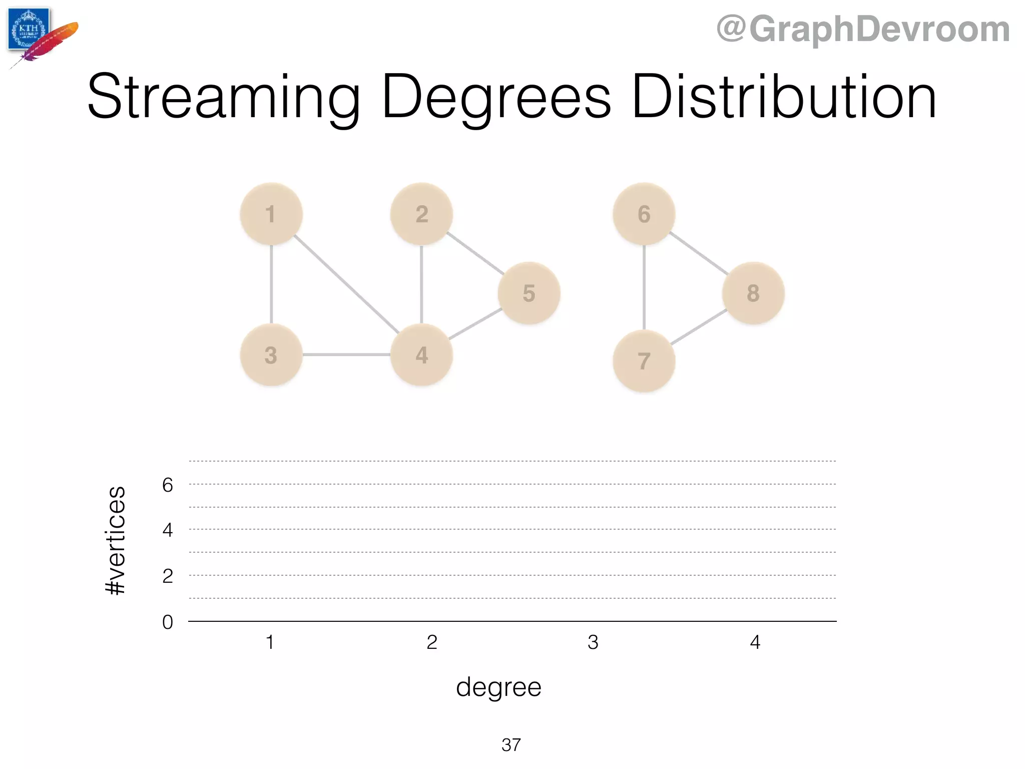 @GraphDevroom
1
43
2
5
6
7
8
0
2
4
6
1 2 3 4
Streaming Degrees Distribution#vertices
degree
37
 