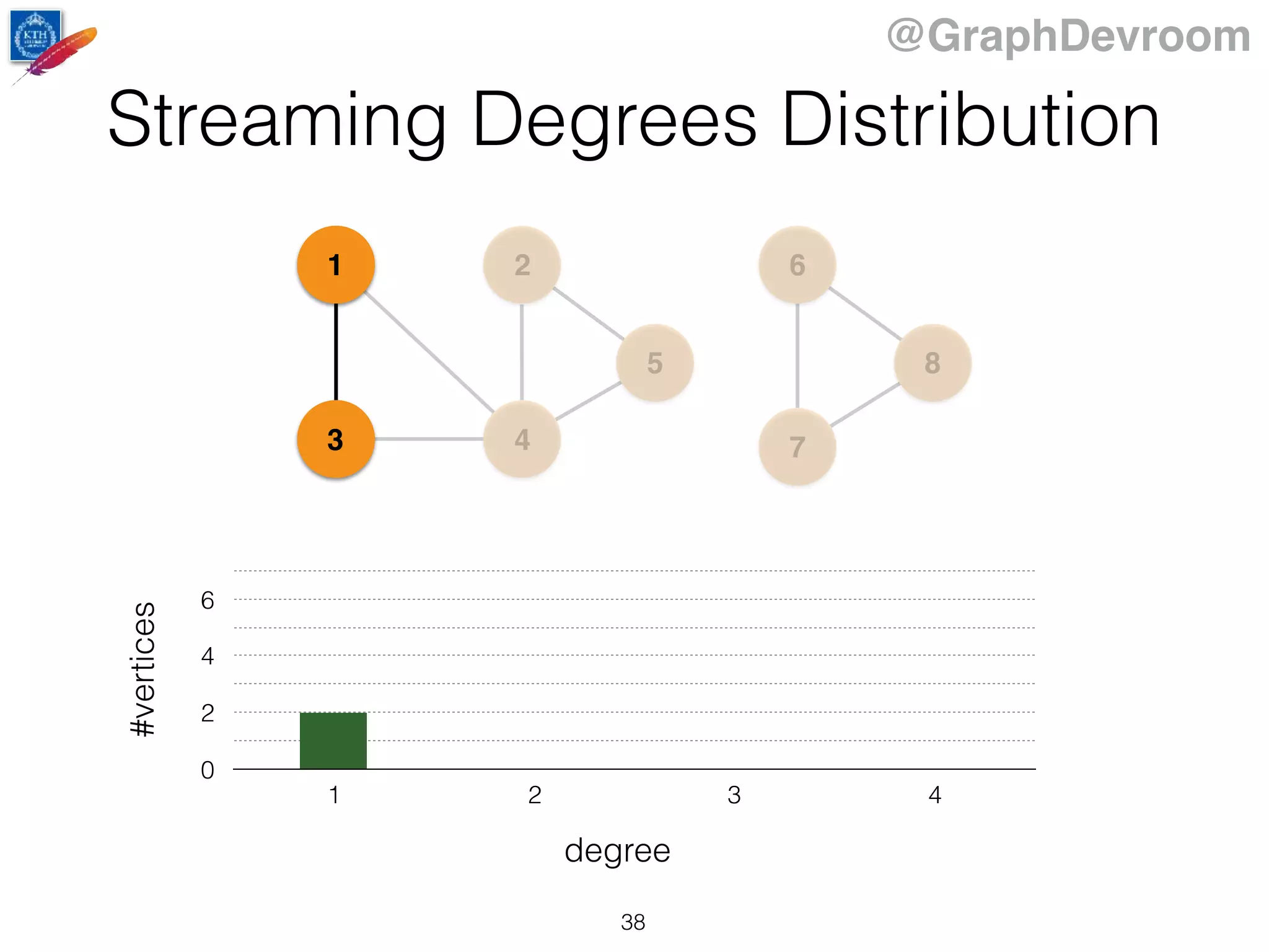 @GraphDevroom
1
43
2
5
6
7
8
0
2
4
6
1 2 3 4
#vertices
degree
Streaming Degrees Distribution
38
 