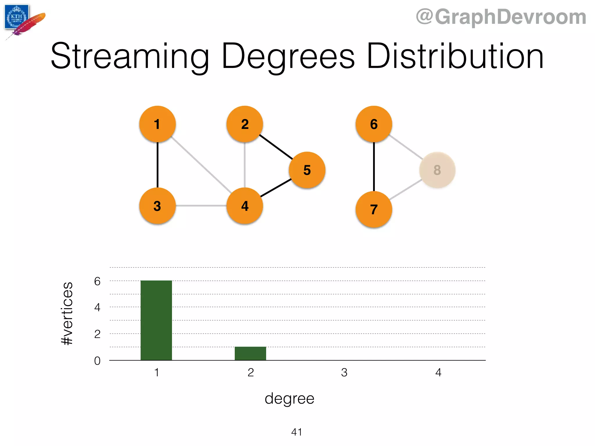 @GraphDevroom
1
43
2
5
6
7
8
Streaming Degrees Distribution
0
2
4
6
1 2 3 4
#vertices
degree
41
 