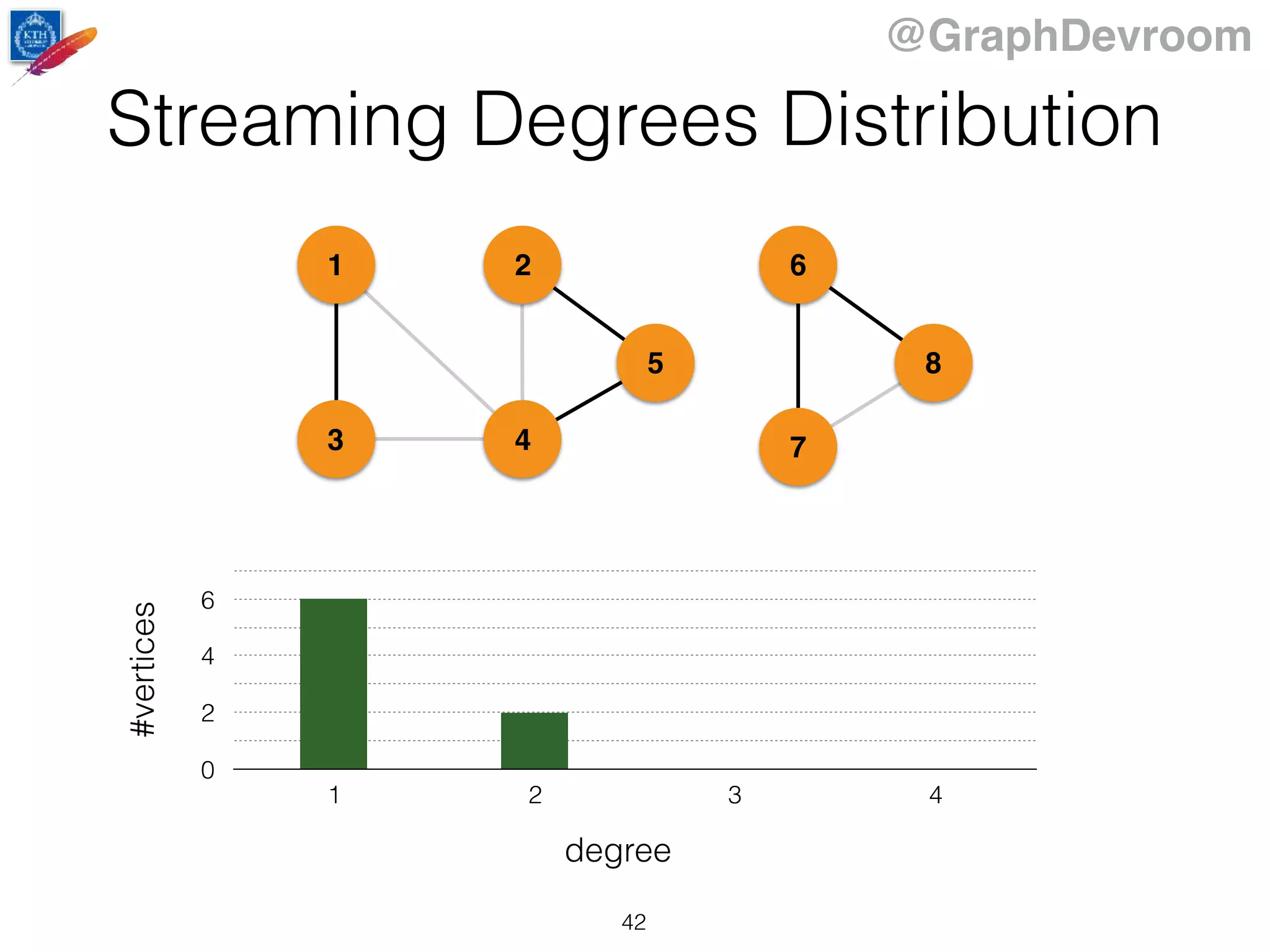 @GraphDevroom
1
43
2
5
6
7
8
0
2
4
6
1 2 3 4
#vertices
degree
Streaming Degrees Distribution
42
 