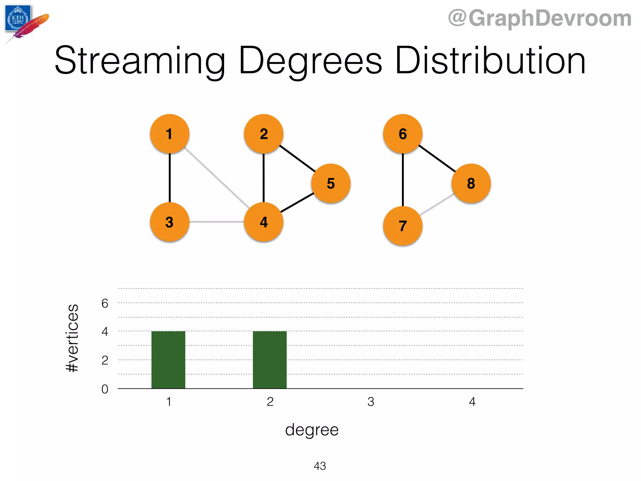 @GraphDevroom
1
43
2
5
6
7
8
Streaming Degrees Distribution
0
2
4
6
1 2 3 4
#vertices
degree
43
 