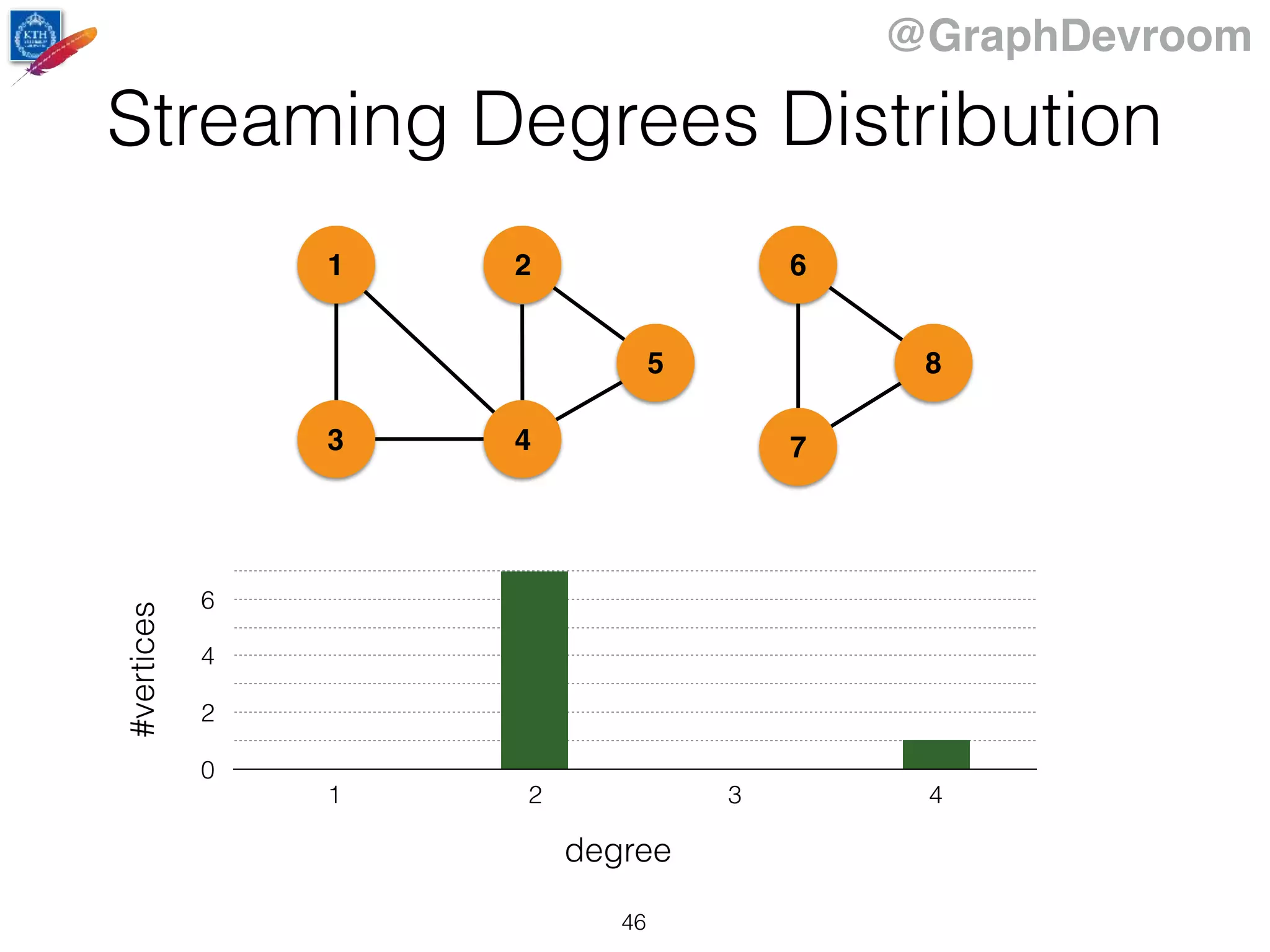 @GraphDevroom
1
43
2
5
6
7
8
0
2
4
6
1 2 3 4
#vertices
degree
Streaming Degrees Distribution
46
 