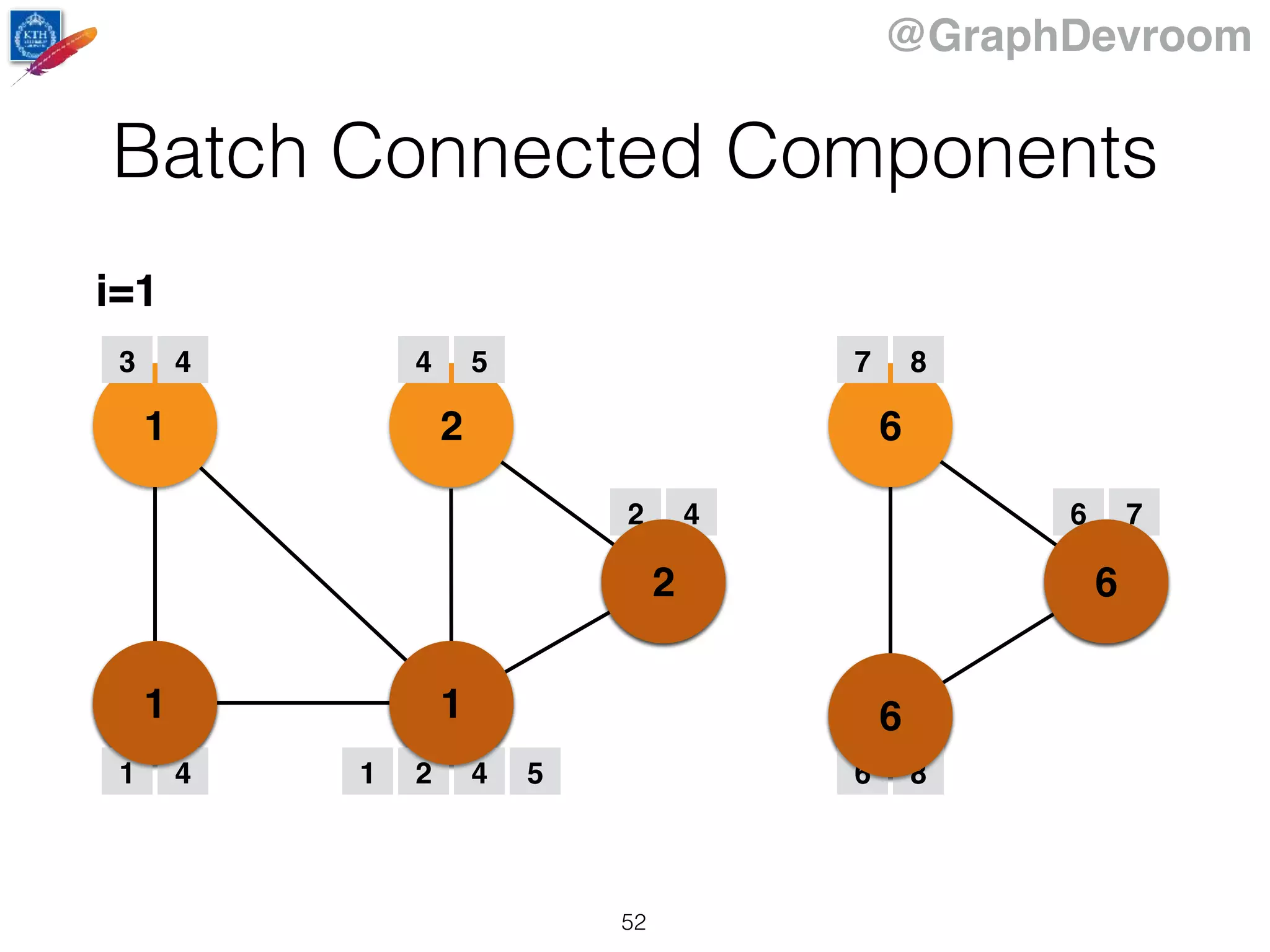 @GraphDevroom
1
43
2
5
6
7
8
i=1
3 4
1 4
4 5
2 4
1 2 4 5
7 8
6 8
6 7
1 1
2
6
6
Batch Connected Components
52
 