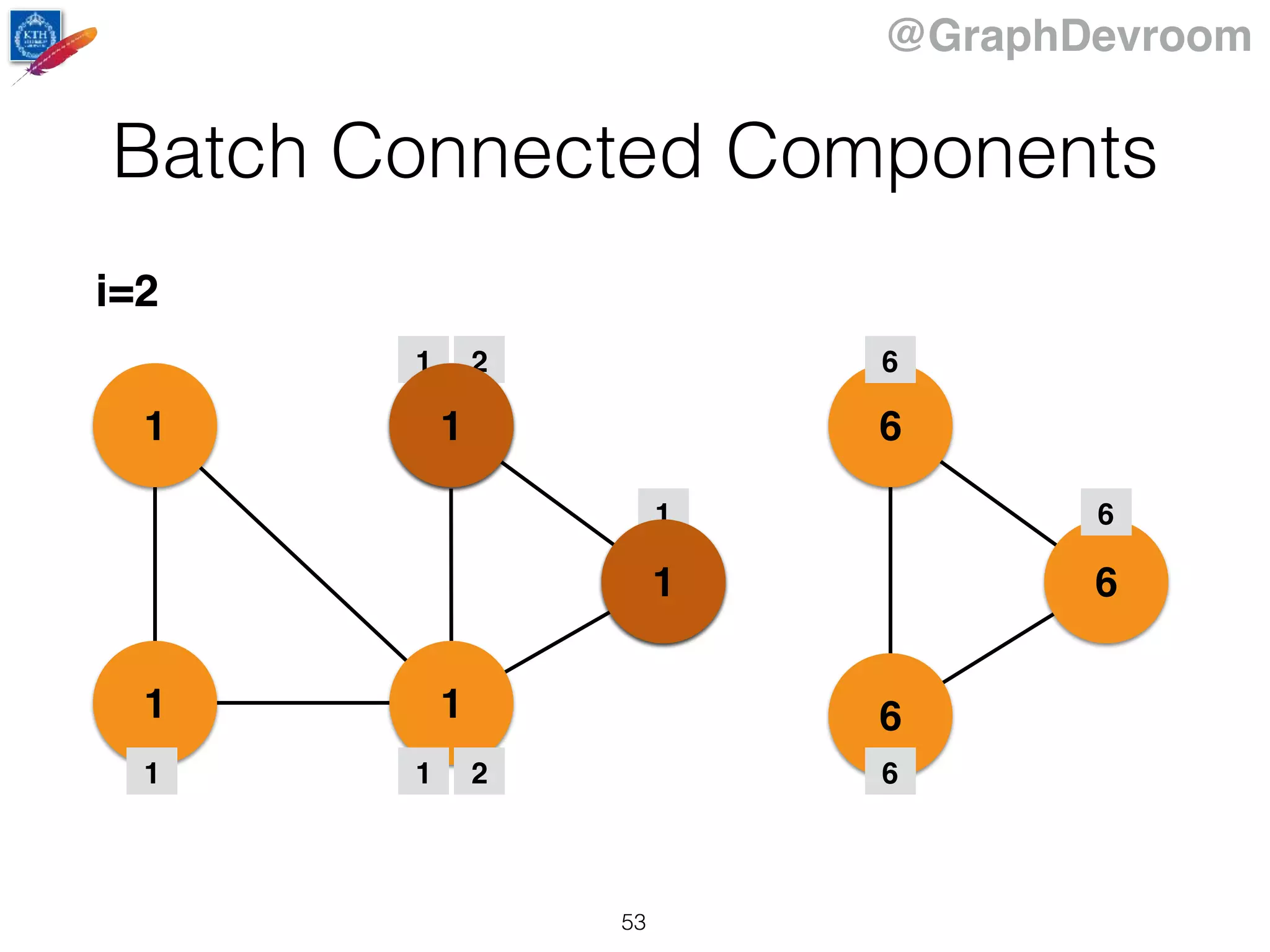 @GraphDevroom
1
11
2
2
6
6
6
i=2
1
1
1 2
1 2 6
6
6
1
1
Batch Connected Components
53
 