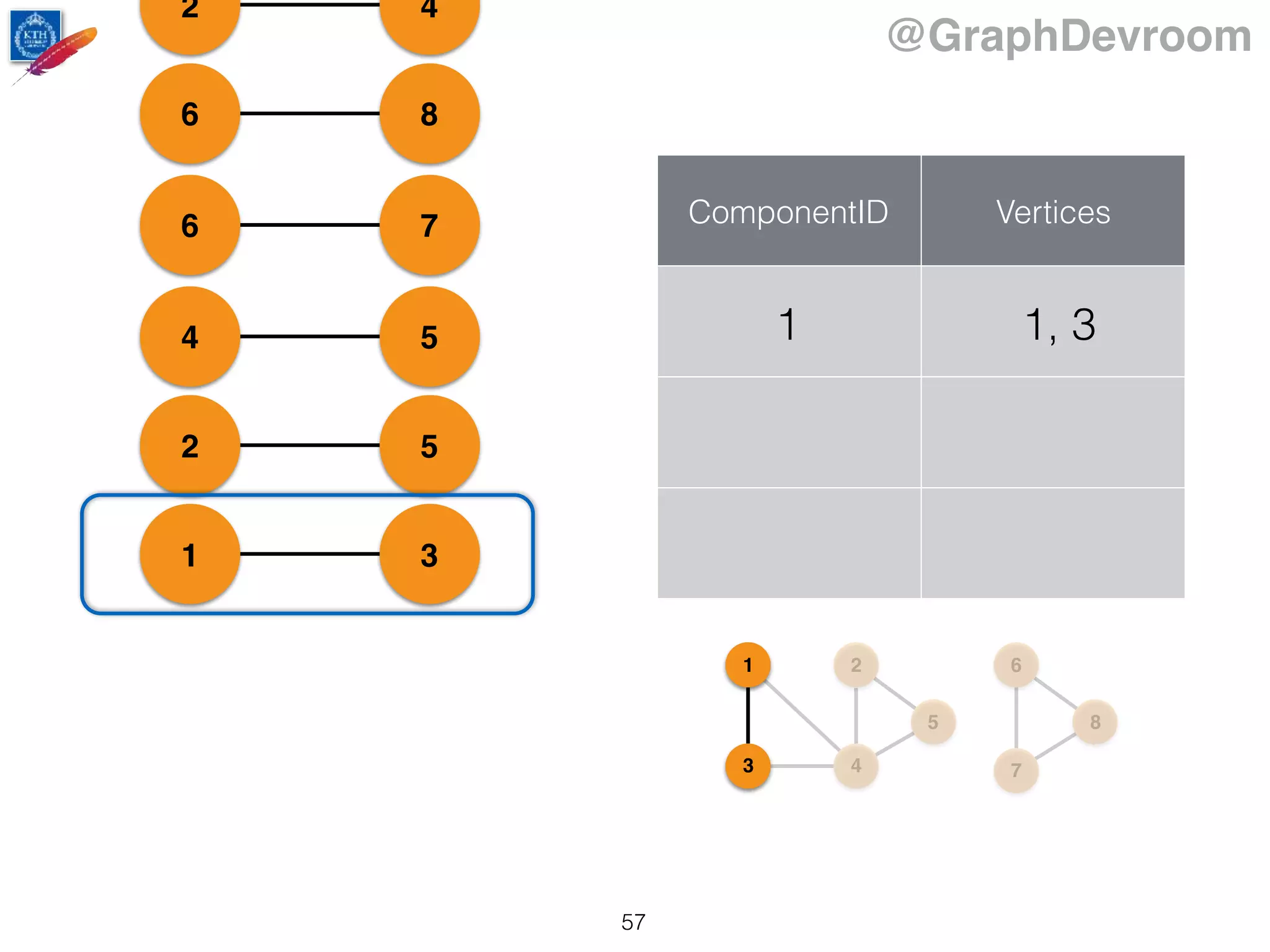 @GraphDevroom
31
52
54
76
86
42
ComponentID Vertices
1 1, 3
1
43
2
5
6
7
8
57
 