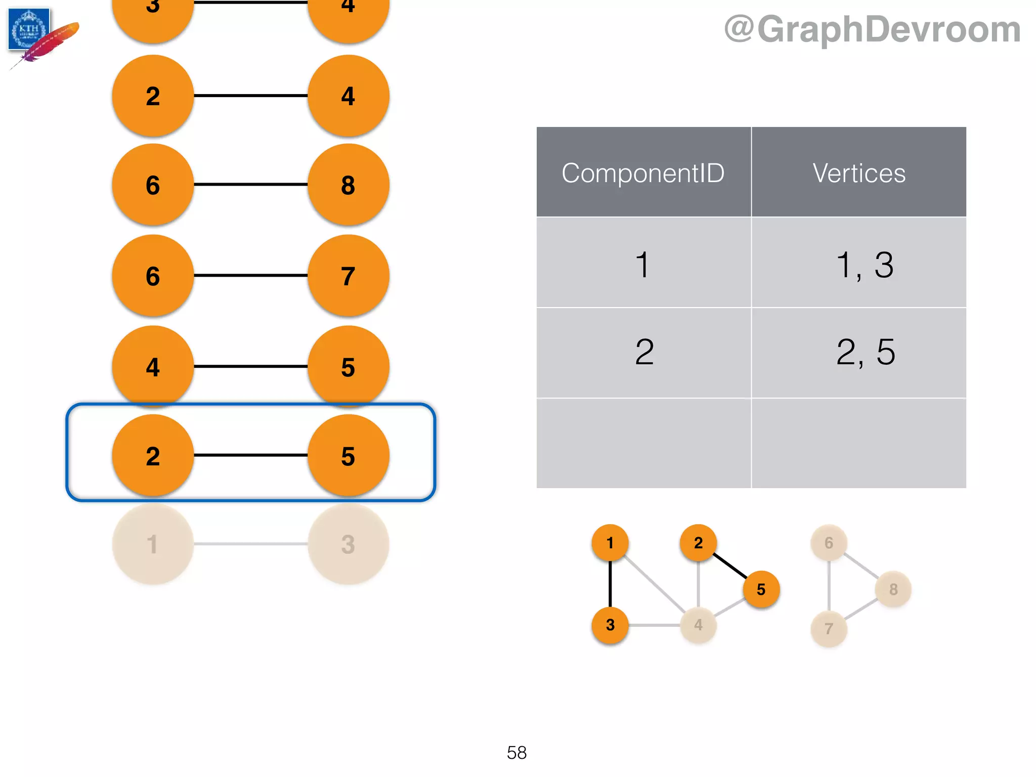 @GraphDevroom
31
52
54
76
86
42
ComponentID Vertices
43
2 2, 5
1 1, 3
1
43
2
5
6
7
8
58
 
