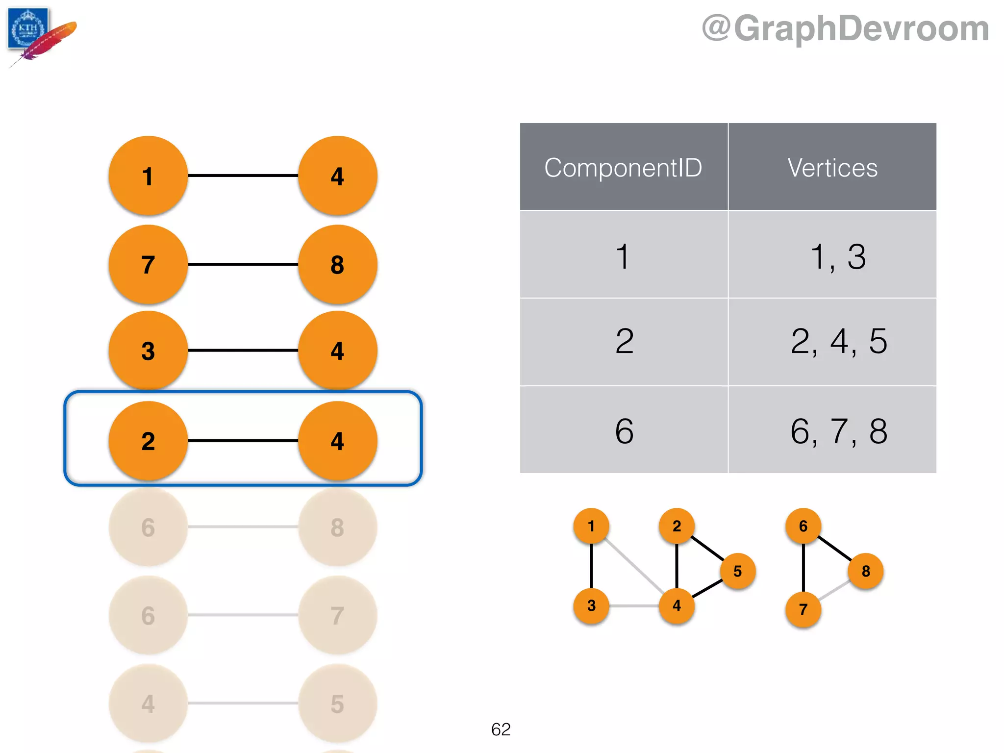 @GraphDevroom
54
76
86
42
43
87
41 ComponentID Vertices
2 2, 4, 5
1 1, 3
6 6, 7, 8
1
43
2
5
6
7
8
62
 