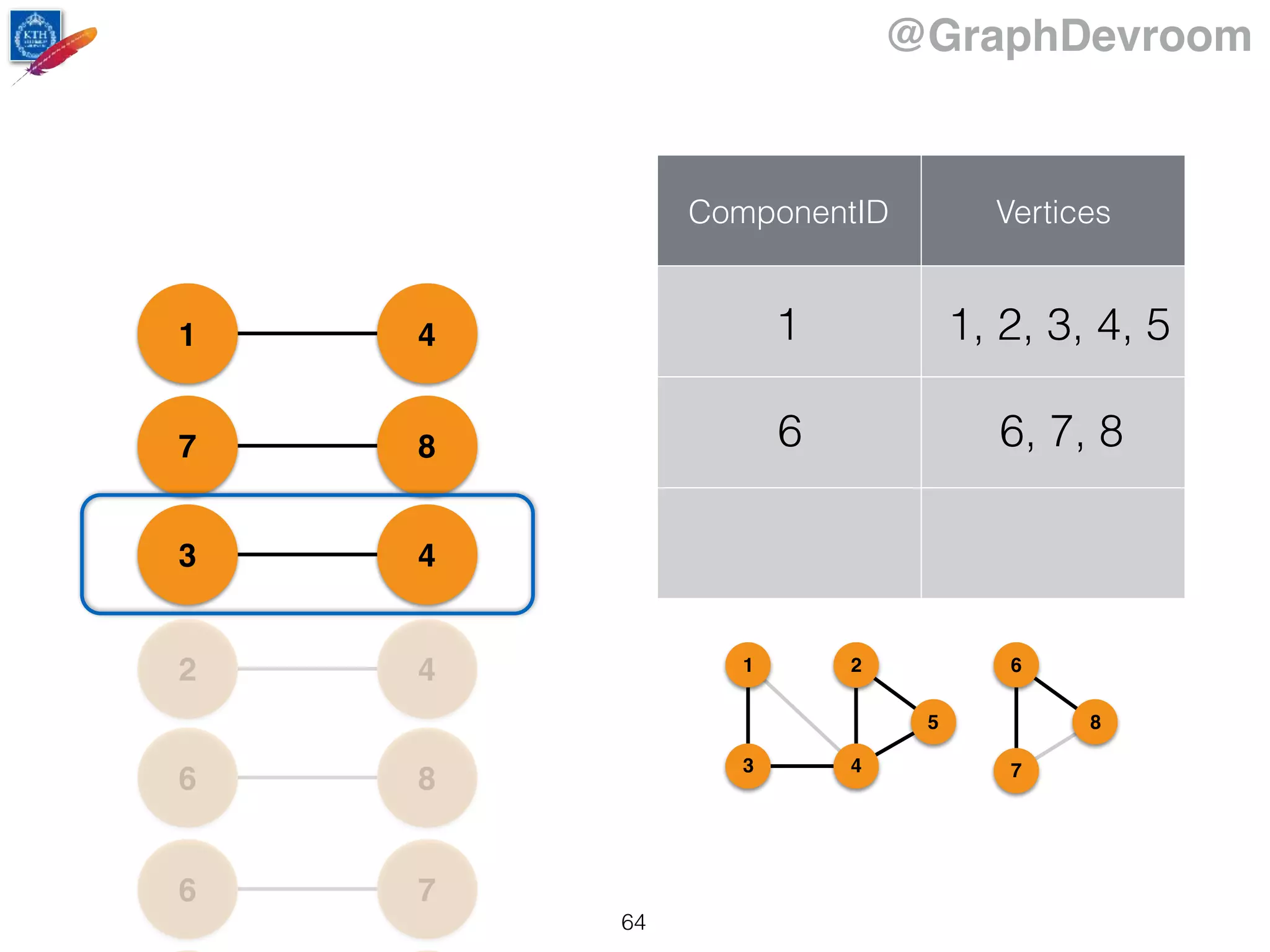 @GraphDevroom
76
86
42
43
87
41
ComponentID Vertices
6 6, 7, 8
1 1, 2, 3, 4, 5
1
43
2
5
6
7
8
64
 