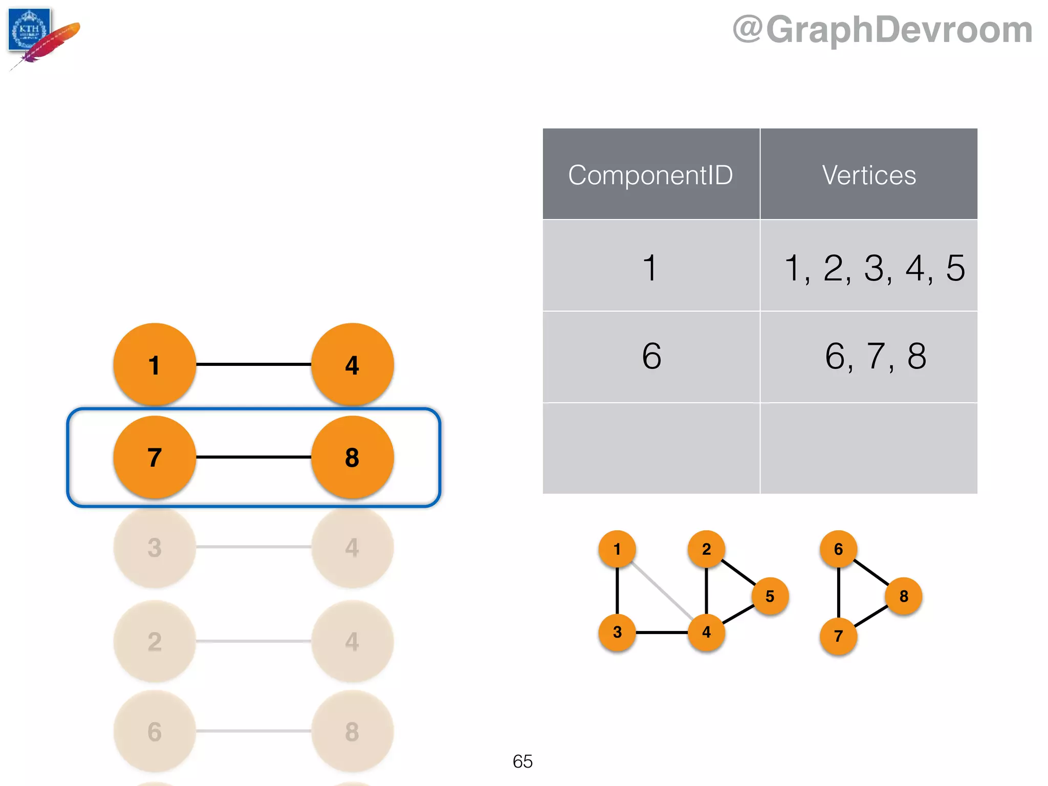 @GraphDevroom
86
42
43
87
41
ComponentID Vertices
6 6, 7, 8
1 1, 2, 3, 4, 5
1
43
2
5
6
7
8
65
 