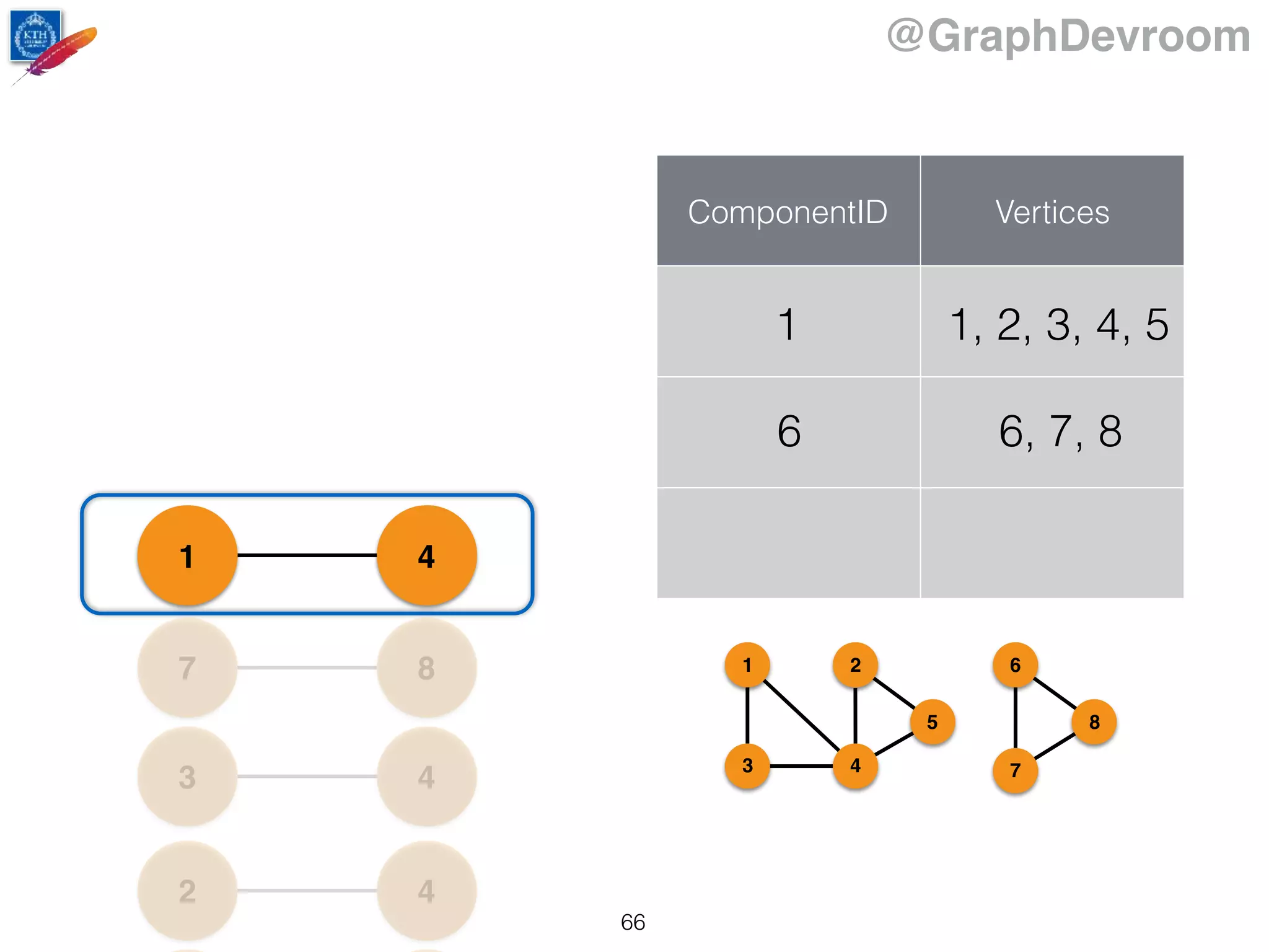 @GraphDevroom
42
43
87
41
ComponentID Vertices
6 6, 7, 8
1 1, 2, 3, 4, 5
1
43
2
5
6
7
8
66
 
