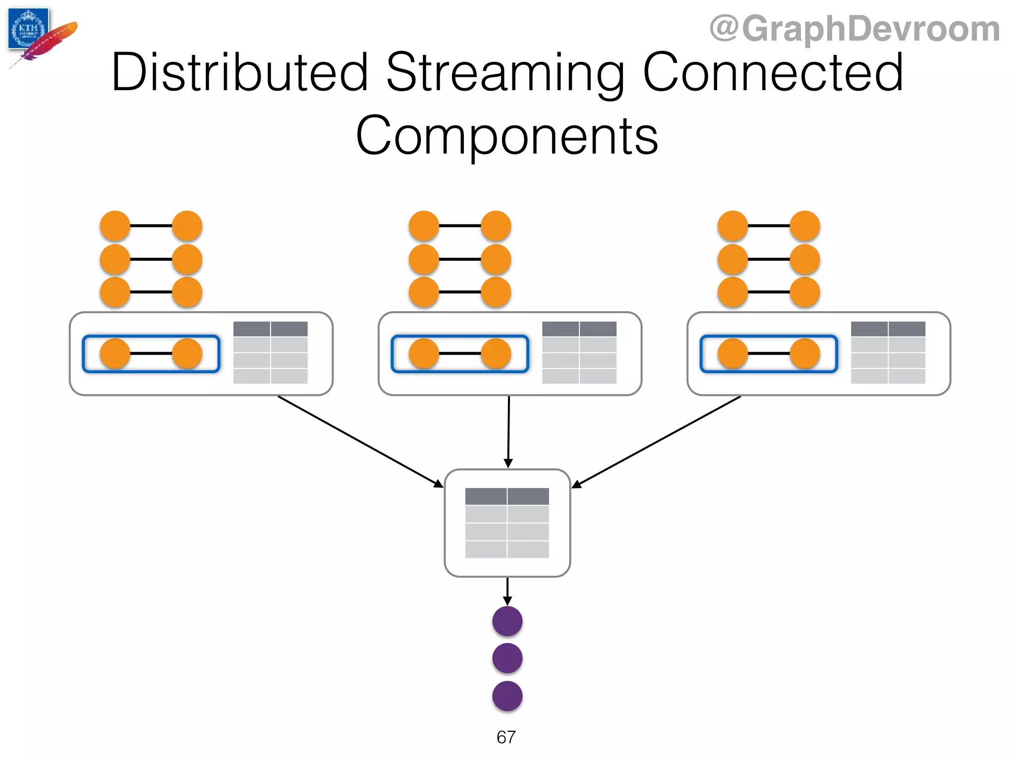 @GraphDevroom
Distributed Streaming Connected
Components
67
 