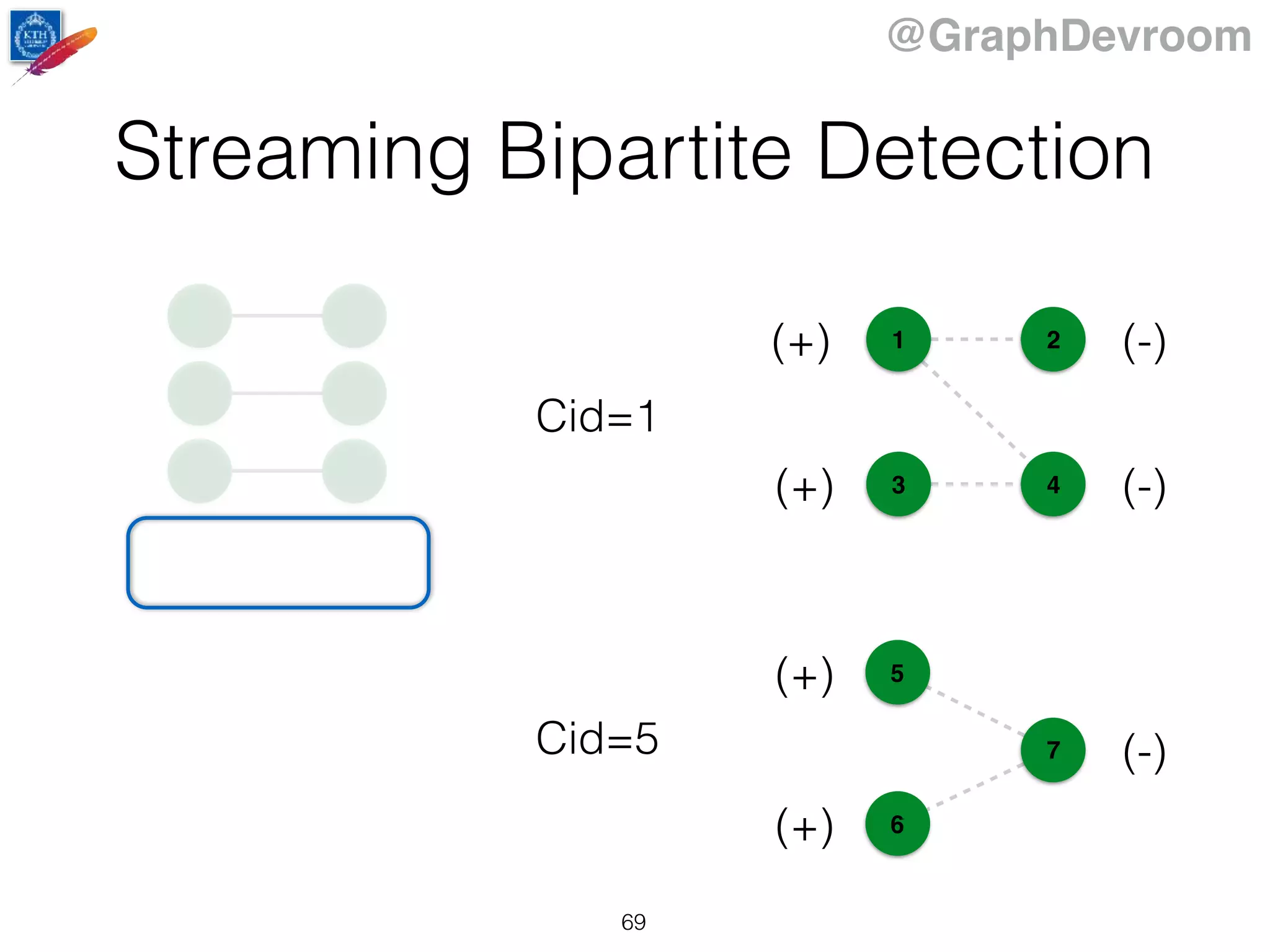 @GraphDevroom
1
43
2
5
6
7
(+) (-)
(+)
(-)
(+) (-)
(+)
Cid=1
Cid=5
Streaming Bipartite Detection
69
 