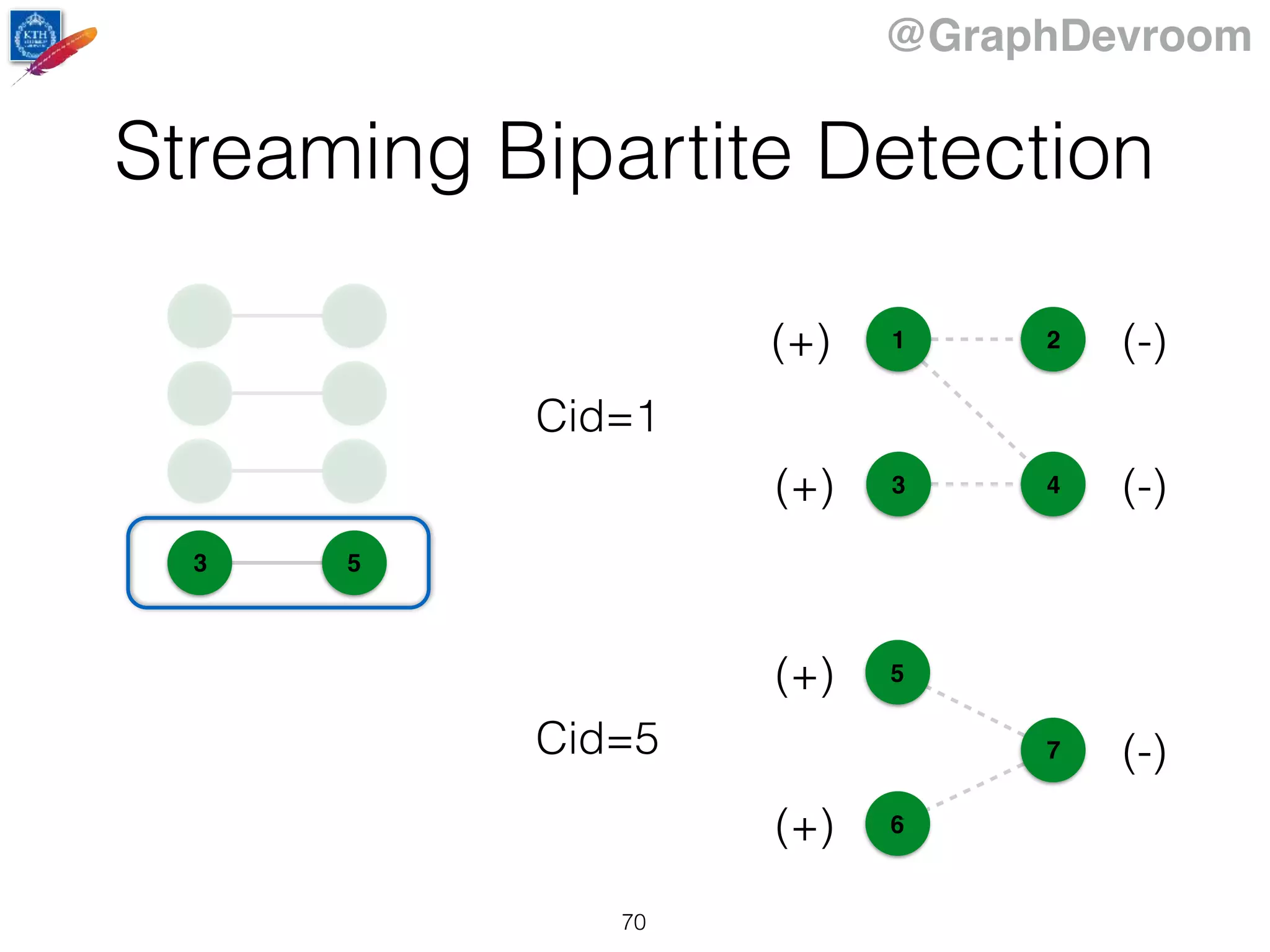 @GraphDevroom
3 5
1
43
2
5
6
7
(+) (-)
(+)
(-)
(+) (-)
(+)
Cid=1
Cid=5
Streaming Bipartite Detection
70
 