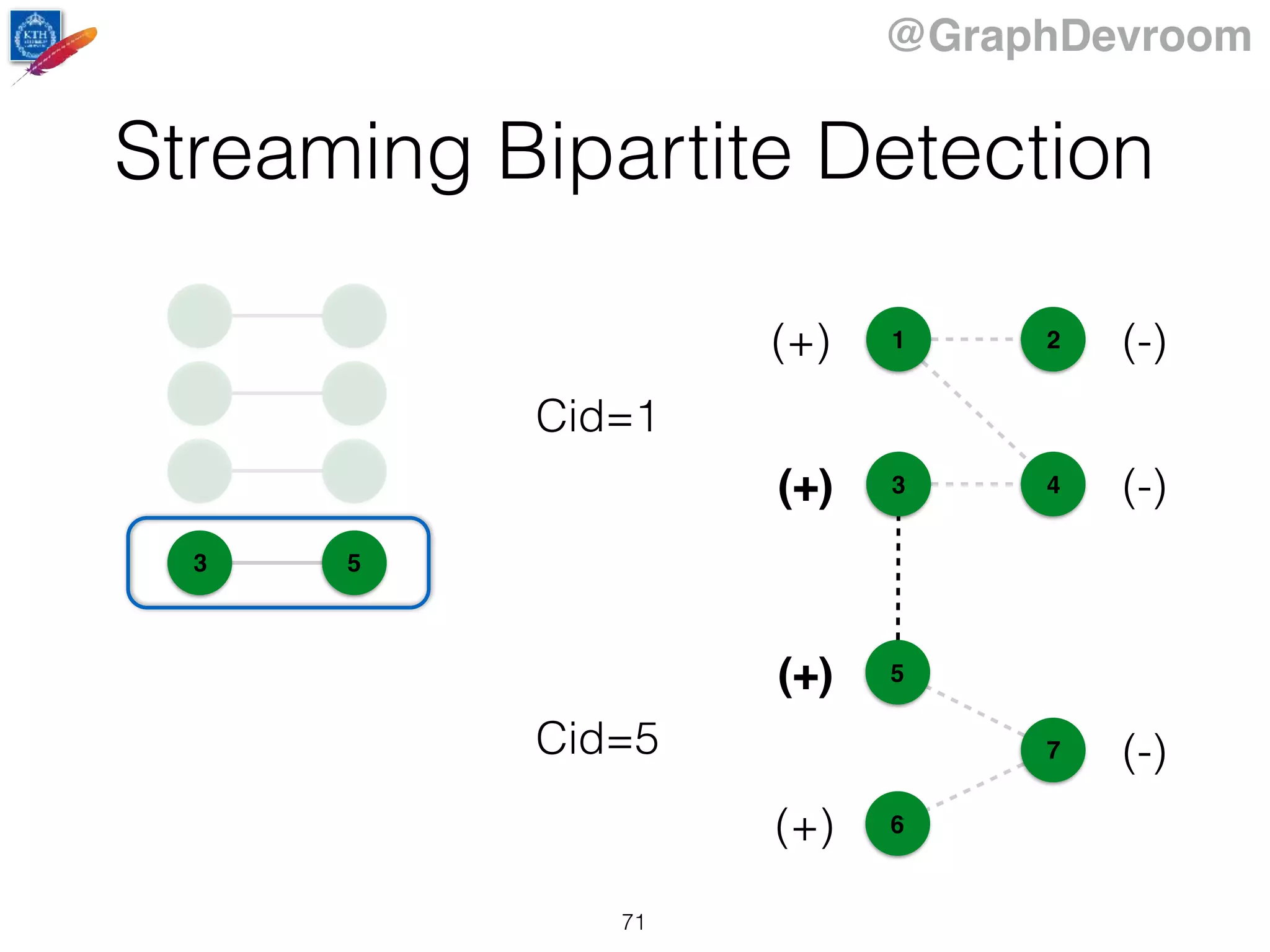 @GraphDevroom
3 5
1
43
2
5
6
7
(+) (-)
(+)
(-)
(+) (-)
(+)
Cid=1
Cid=5
Streaming Bipartite Detection
71
 