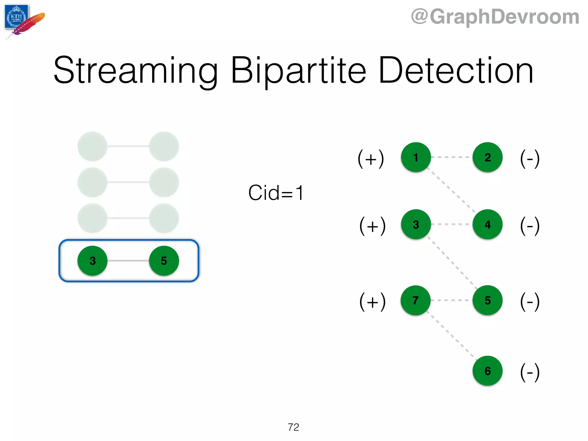 @GraphDevroom
Cid=1
1
43
2
5
6
7
(+) (-)
(-)(+)
(+) (-)
(-)
3 5
Streaming Bipartite Detection
72
 
