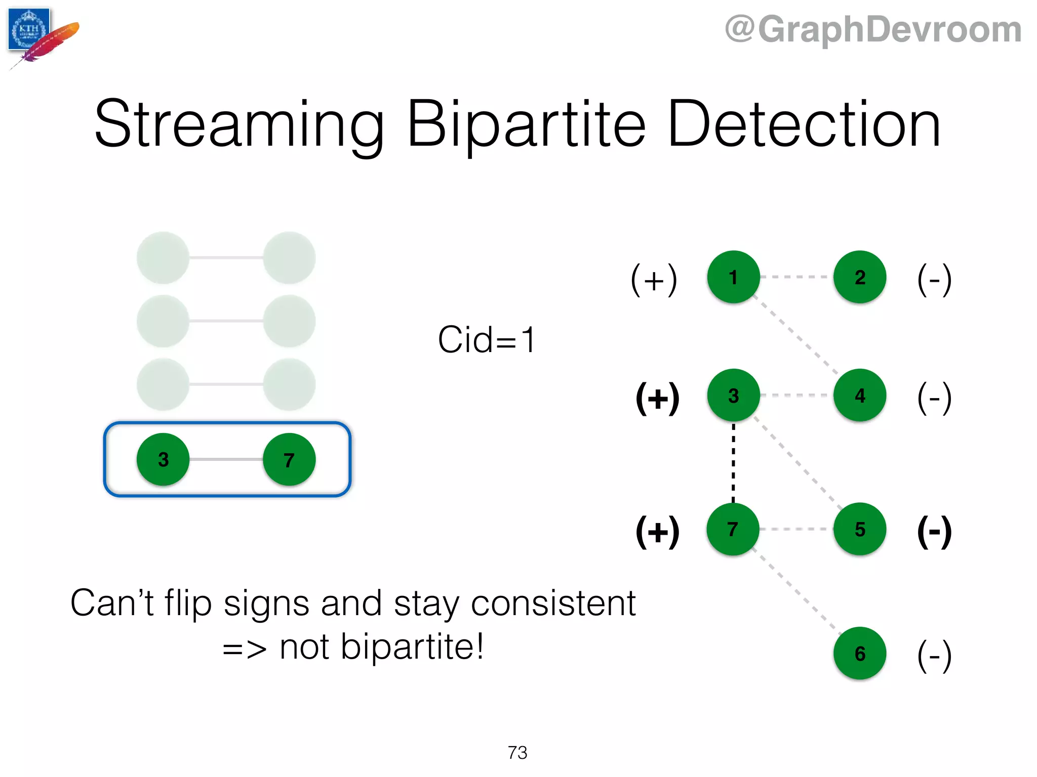 @GraphDevroom
3 7
Cid=1
1
43
2
5
6
7
(+) (-)
(-)(+)
(+) (-)
(-)
Can’t ﬂip signs and stay consistent
=> not bipartite!
Streaming Bipartite Detection
73
 