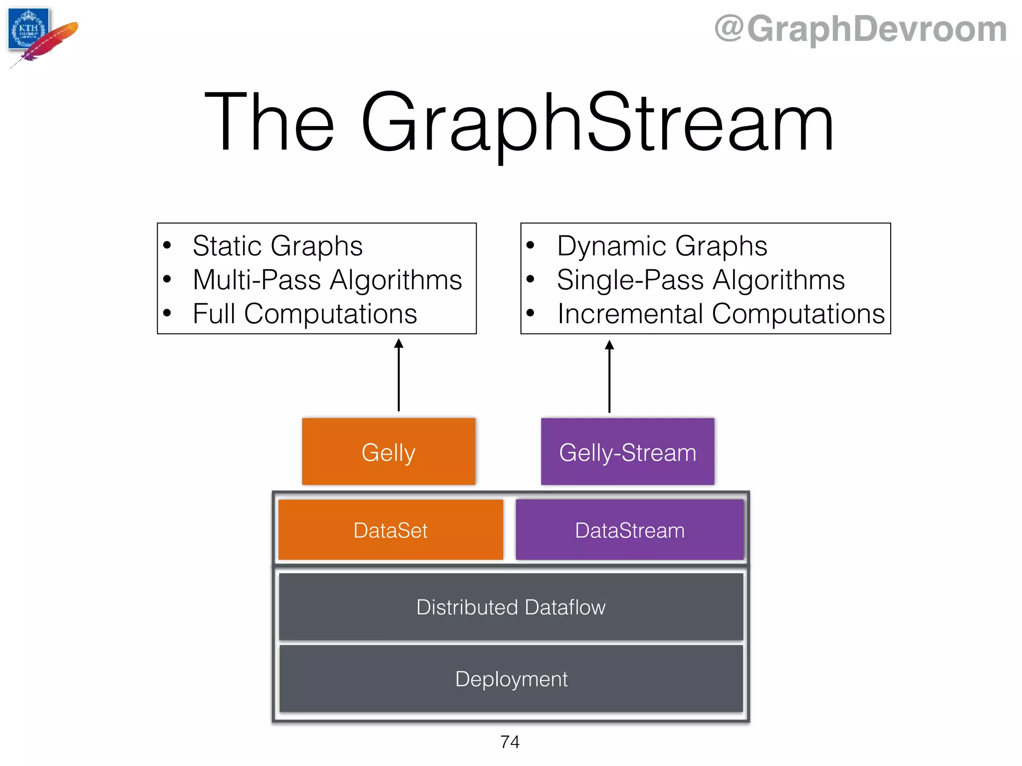 @GraphDevroom
The GraphStream
74
DataStreamDataSet
Distributed Dataﬂow
Deployment
Gelly Gelly-Stream
• Static Graphs
• Multi-Pass Algorithms
• Full Computations
• Dynamic Graphs
• Single-Pass Algorithms
• Incremental Computations
DataStream
 