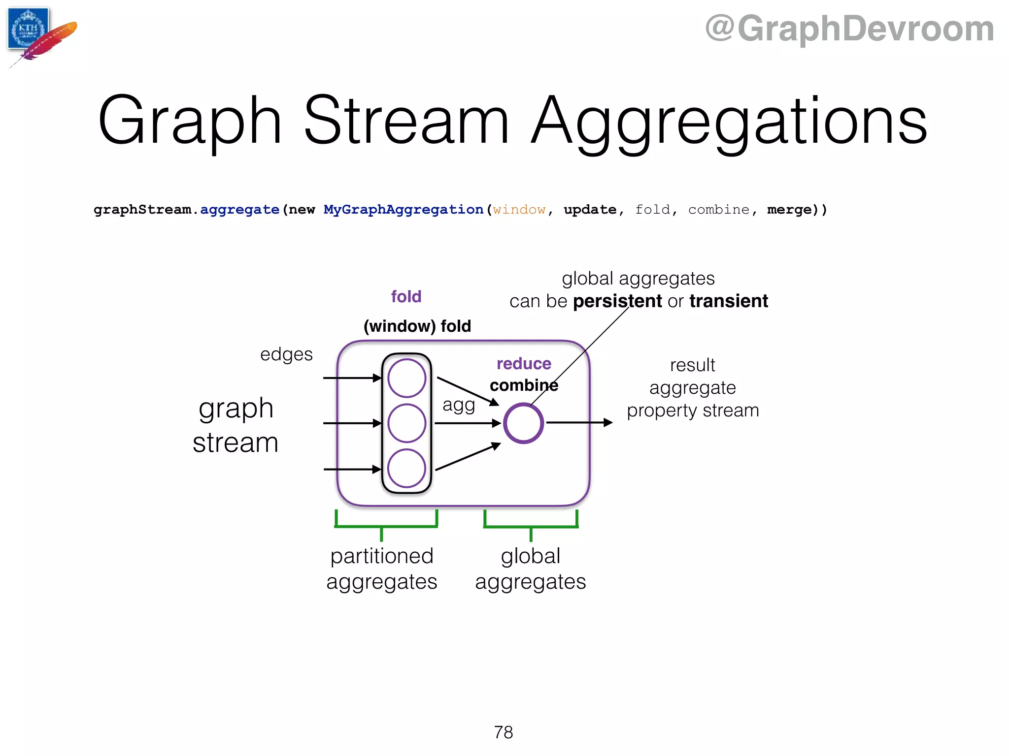 @GraphDevroom
Graph Stream Aggregations
78
result
aggregate
property streamgraph
stream
(window) fold
combine
fold
reduce
partitioned
aggregates
global
aggregates
edges
agg
global aggregates
can be persistent or transient
graphStream.aggregate(new MyGraphAggregation(window, update, fold, combine, merge))
 