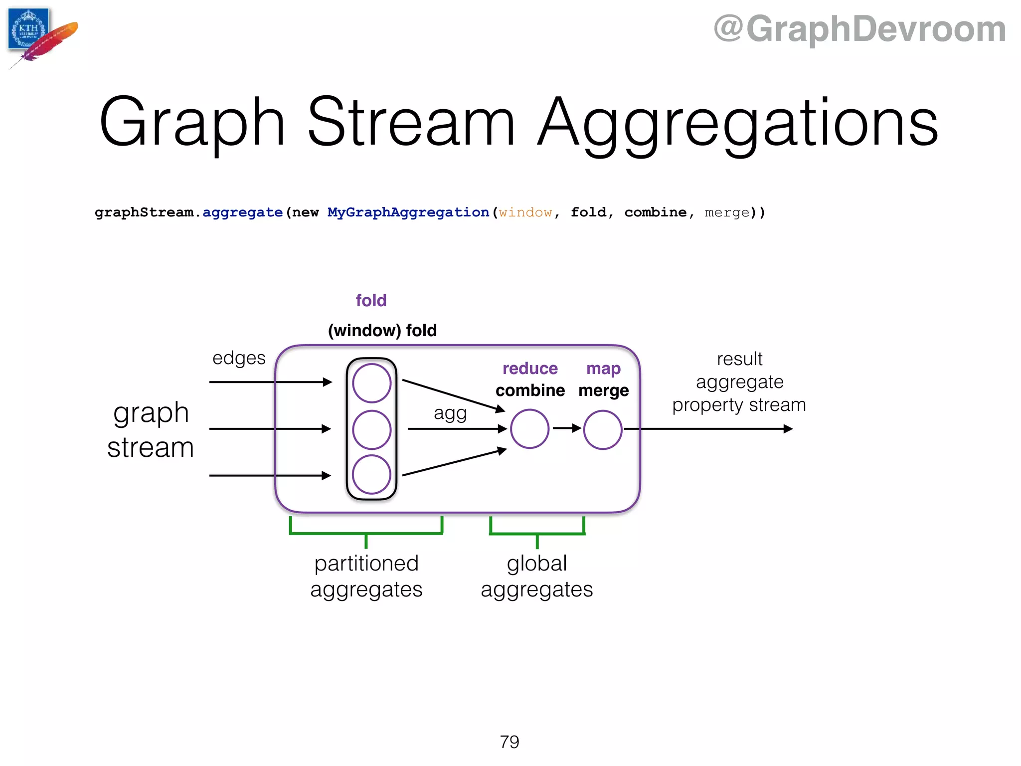 @GraphDevroom
Graph Stream Aggregations
79
result
aggregate
property stream
graph
stream
(window) fold
combine merge
graphStream.aggregate(new MyGraphAggregation(window, fold, combine, merge))
fold
reduce map
partitioned
aggregates
global
aggregates
edges
agg
 