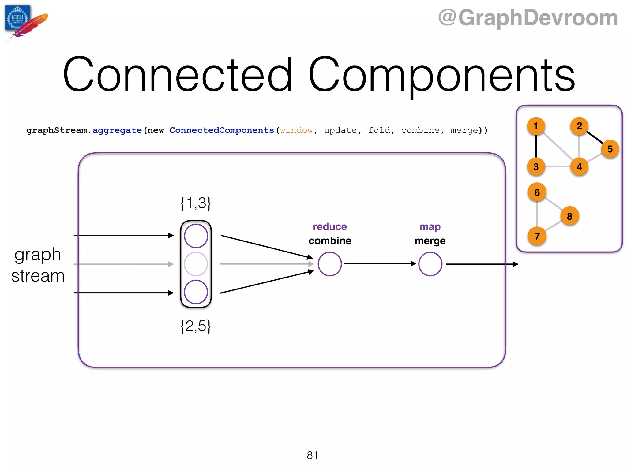 @GraphDevroom
Connected Components
81
graph
stream
combine merge
reduce map
{1,3}
{2,5}
graphStream.aggregate(new ConnectedComponents(window, update, fold, combine, merge)) 1
43
2
5
6
7
8
 