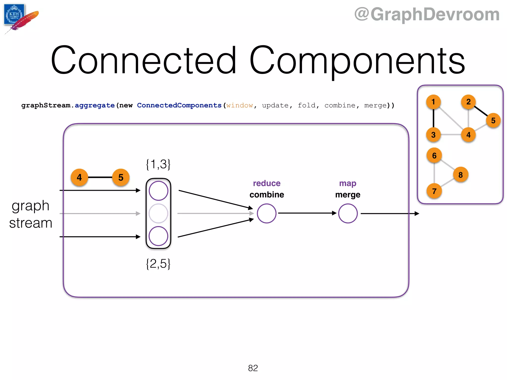 @GraphDevroom
Connected Components
82
graph
stream
combine merge
reduce map
{1,3}
{2,5}
54
graphStream.aggregate(new ConnectedComponents(window, update, fold, combine, merge)) 1
43
2
5
6
7
8
 
