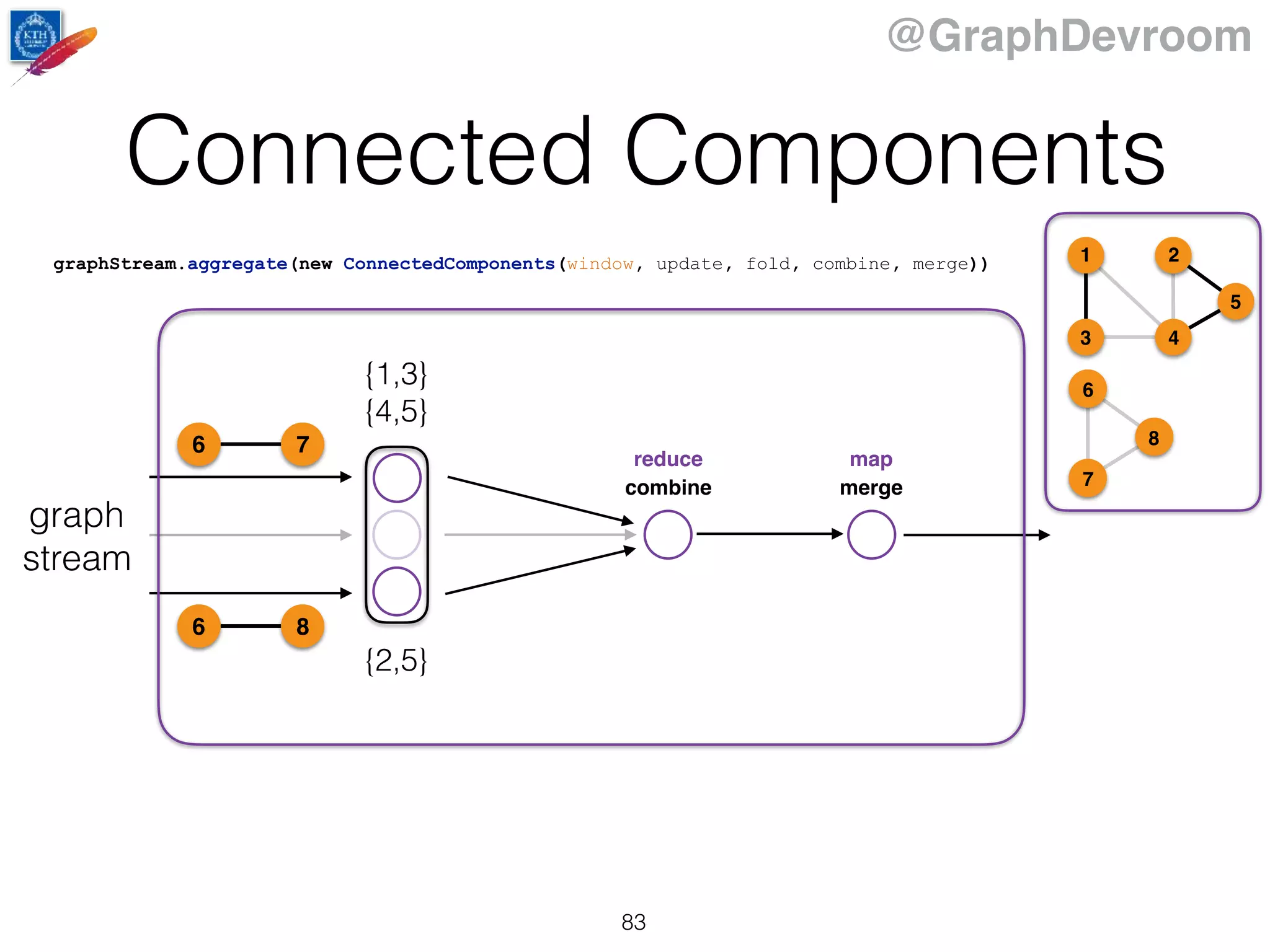 @GraphDevroom
Connected Components
83
graph
stream
combine merge
reduce map
{1,3}
{2,5}
{4,5}
76
86
graphStream.aggregate(new ConnectedComponents(window, update, fold, combine, merge)) 1
43
2
5
6
7
8
 