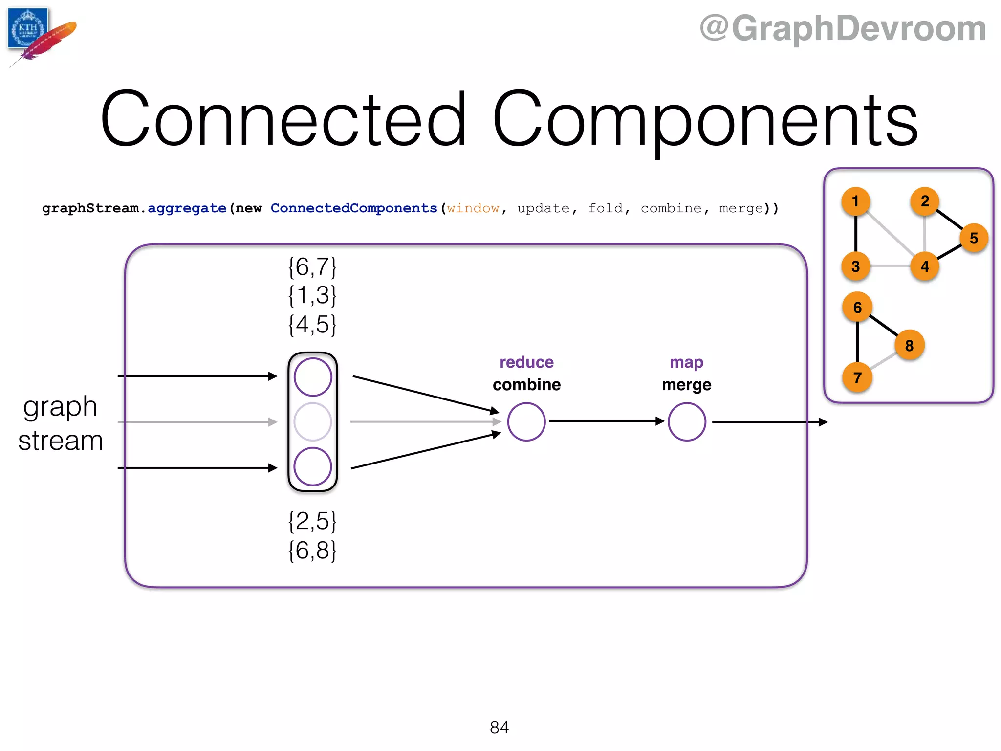 @GraphDevroom
Connected Components
84
graph
stream
combine merge
reduce map
{1,3}
{2,5}
{4,5}
{6,7}
{6,8}
graphStream.aggregate(new ConnectedComponents(window, update, fold, combine, merge)) 1
43
2
5
6
7
8
 