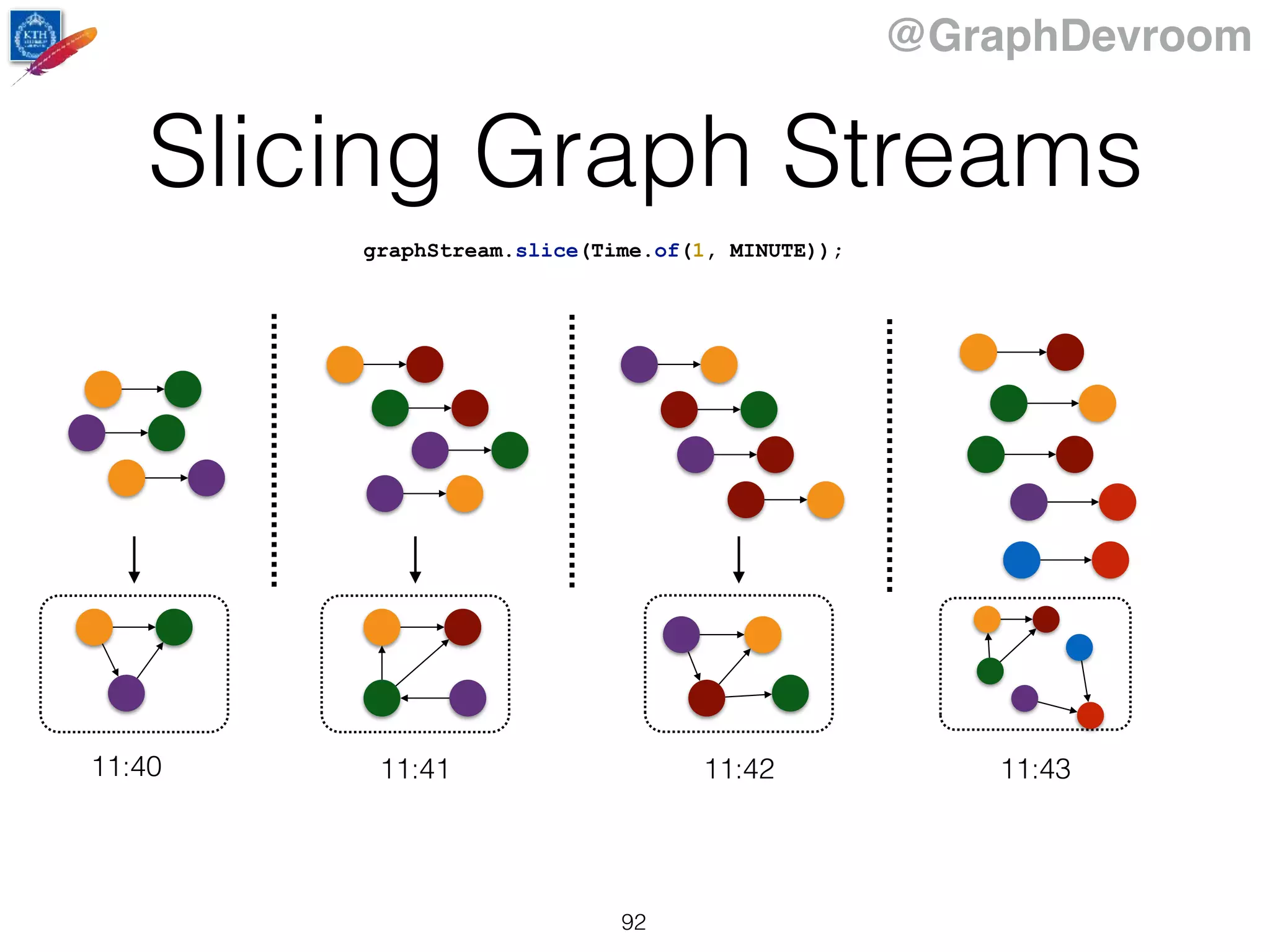 @GraphDevroom
Slicing Graph Streams
92
graphStream.slice(Time.of(1, MINUTE));
11:40 11:41 11:42 11:43
 