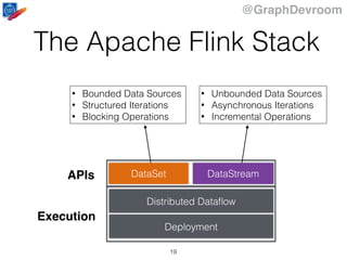 @GraphDevroom
19
The Apache Flink Stack
APIs
Execution
DataStreamDataSet
Distributed Dataﬂow
Deployment
• Bounded Data Sources
• Structured Iterations
• Blocking Operations
• Unbounded Data Sources
• Asynchronous Iterations
• Incremental Operations
 