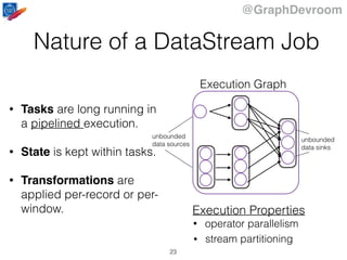 @GraphDevroom
Nature of a DataStream Job
23
• Tasks are long running in
a pipelined execution.
• State is kept within tasks.
• Transformations are
applied per-record or per-
window.
Execution Graph
unbounded
data sinks
unbounded
data sources
• operator parallelism
• stream partitioning
Execution Properties
 