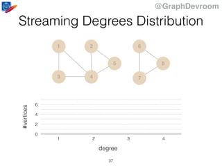 @GraphDevroom
1
43
2
5
6
7
8
0
2
4
6
1 2 3 4
Streaming Degrees Distribution#vertices
degree
37
 