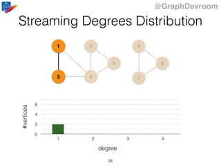 @GraphDevroom
1
43
2
5
6
7
8
0
2
4
6
1 2 3 4
#vertices
degree
Streaming Degrees Distribution
38
 