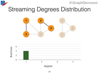 @GraphDevroom
1
43
2
5
6
7
8
0
2
4
6
1 2 3 4
#vertices
degree
Streaming Degrees Distribution
39
 