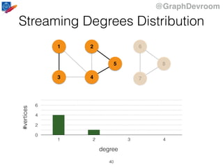 @GraphDevroom
1
43
2
5
6
7
8
0
2
4
6
1 2 3 4
#vertices
degree
Streaming Degrees Distribution
40
 