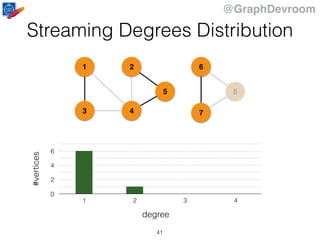 @GraphDevroom
1
43
2
5
6
7
8
Streaming Degrees Distribution
0
2
4
6
1 2 3 4
#vertices
degree
41
 