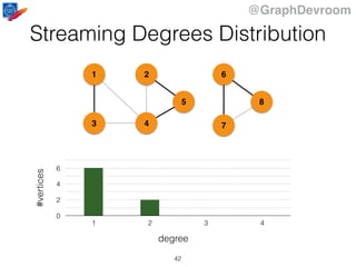 @GraphDevroom
1
43
2
5
6
7
8
0
2
4
6
1 2 3 4
#vertices
degree
Streaming Degrees Distribution
42
 
